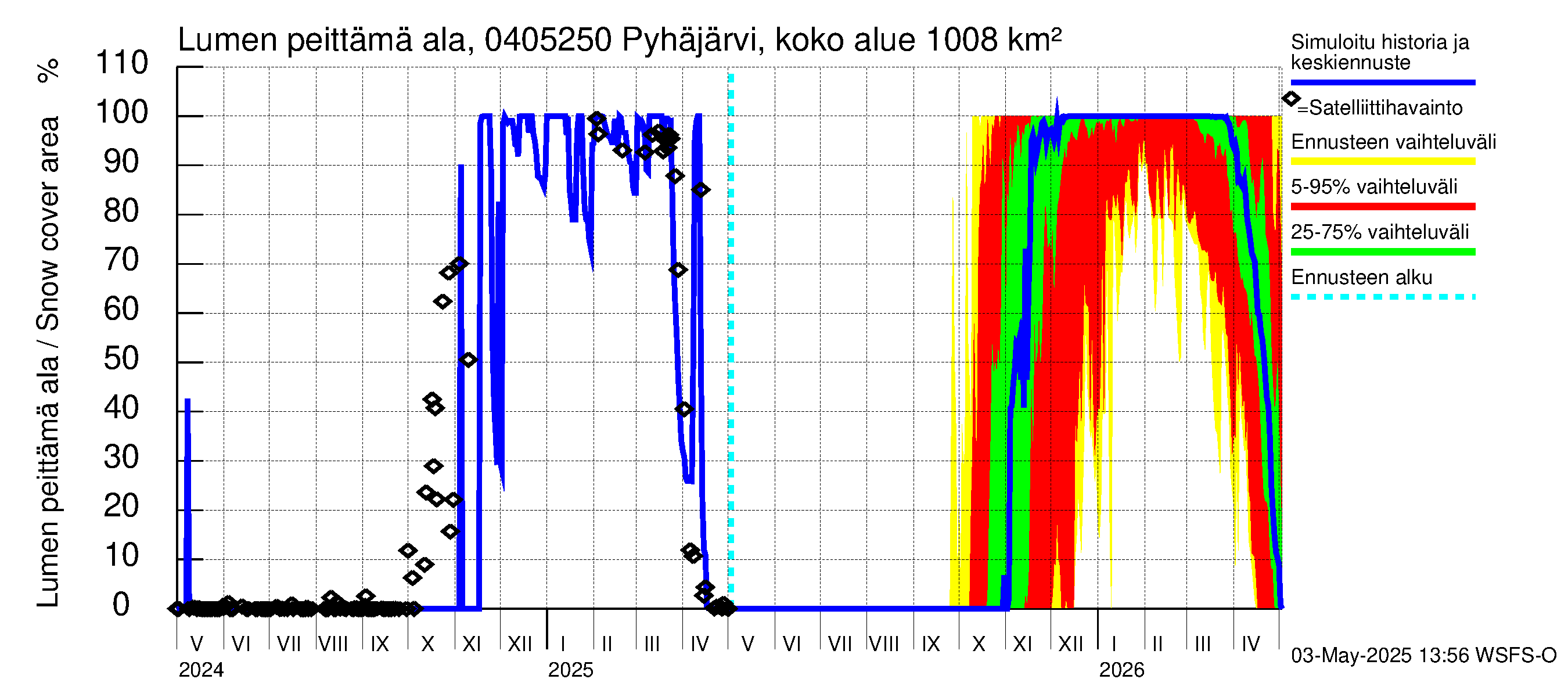 Vuoksen vesistöalue - Pyhäjärvi Puhos: Lumen peittämä ala