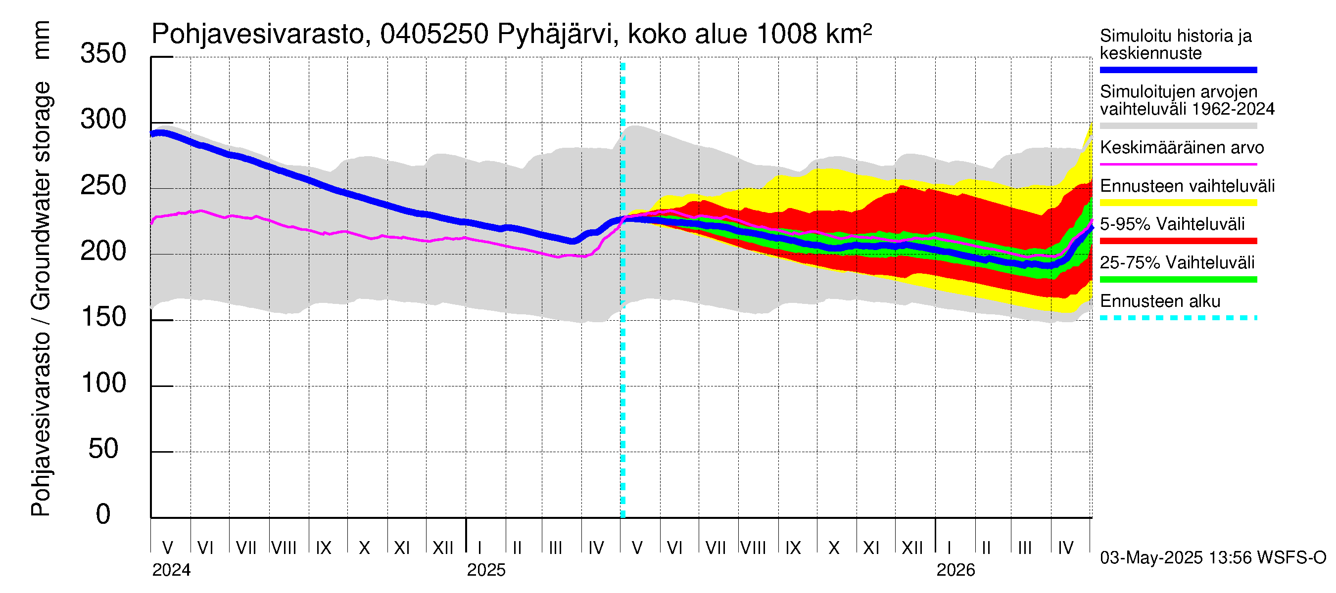 Vuoksen vesistöalue - Pyhäjärvi Puhos: Pohjavesivarasto