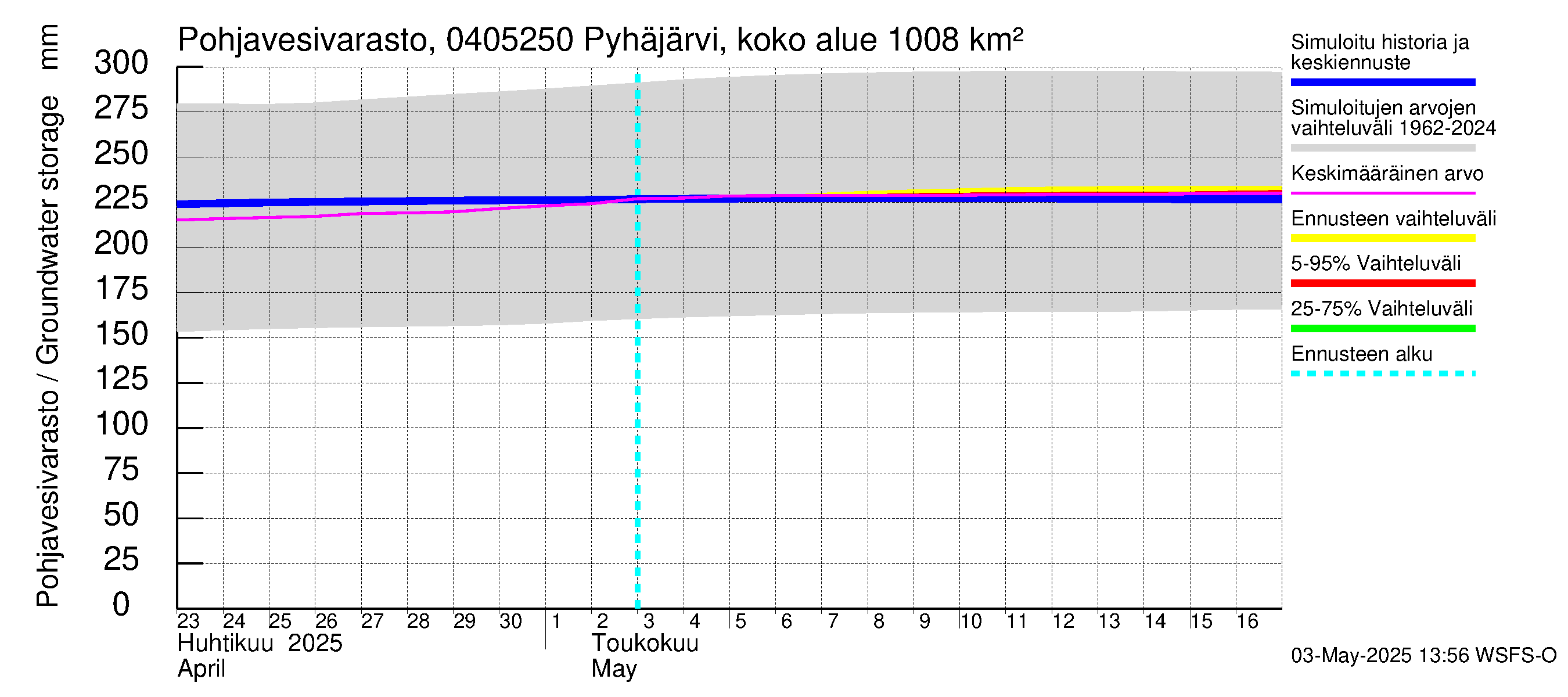 Vuoksen vesistöalue - Pyhäjärvi Puhos: Pohjavesivarasto