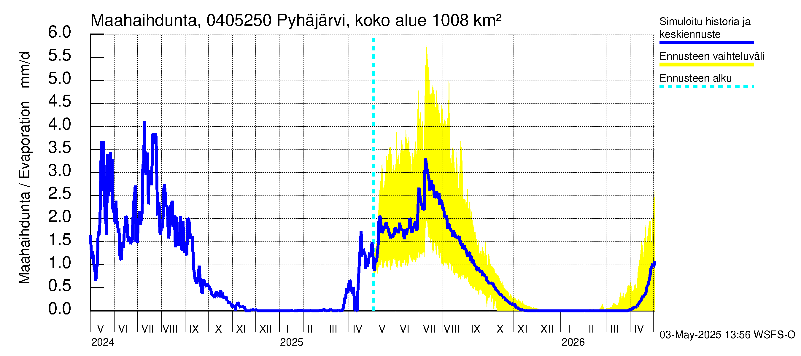 Vuoksen vesistöalue - Pyhäjärvi Puhos: Haihdunta maa-alueelta