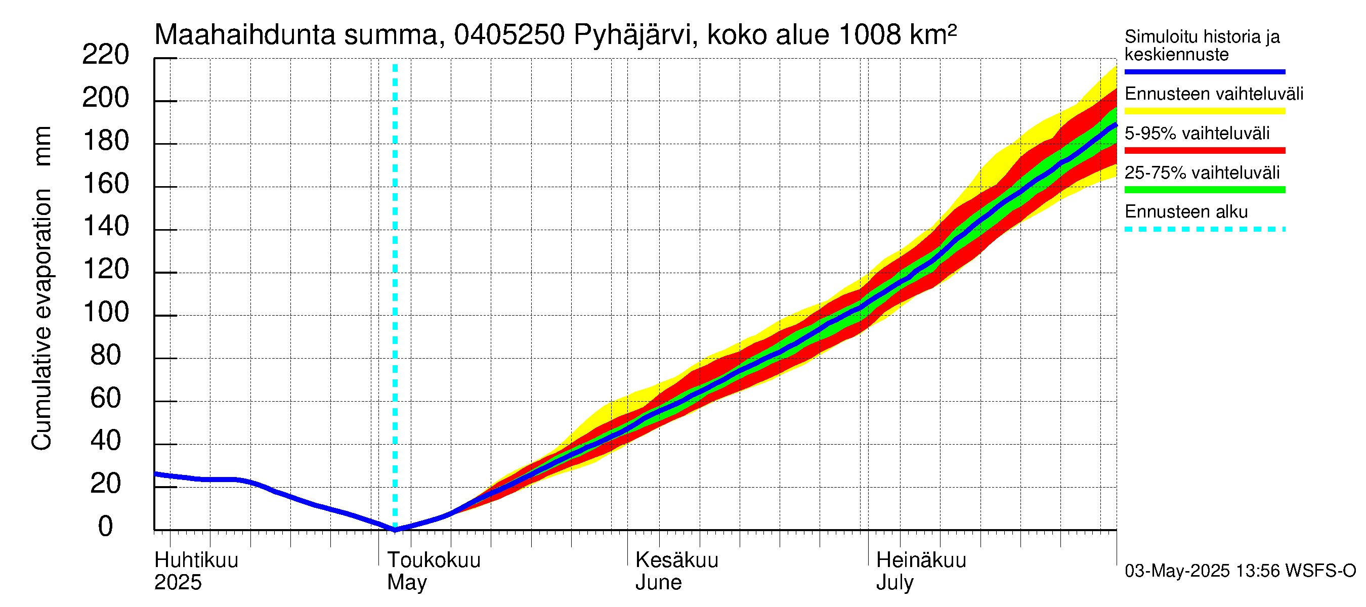 Vuoksen vesistöalue - Pyhäjärvi Puhos: Haihdunta maa-alueelta - summa