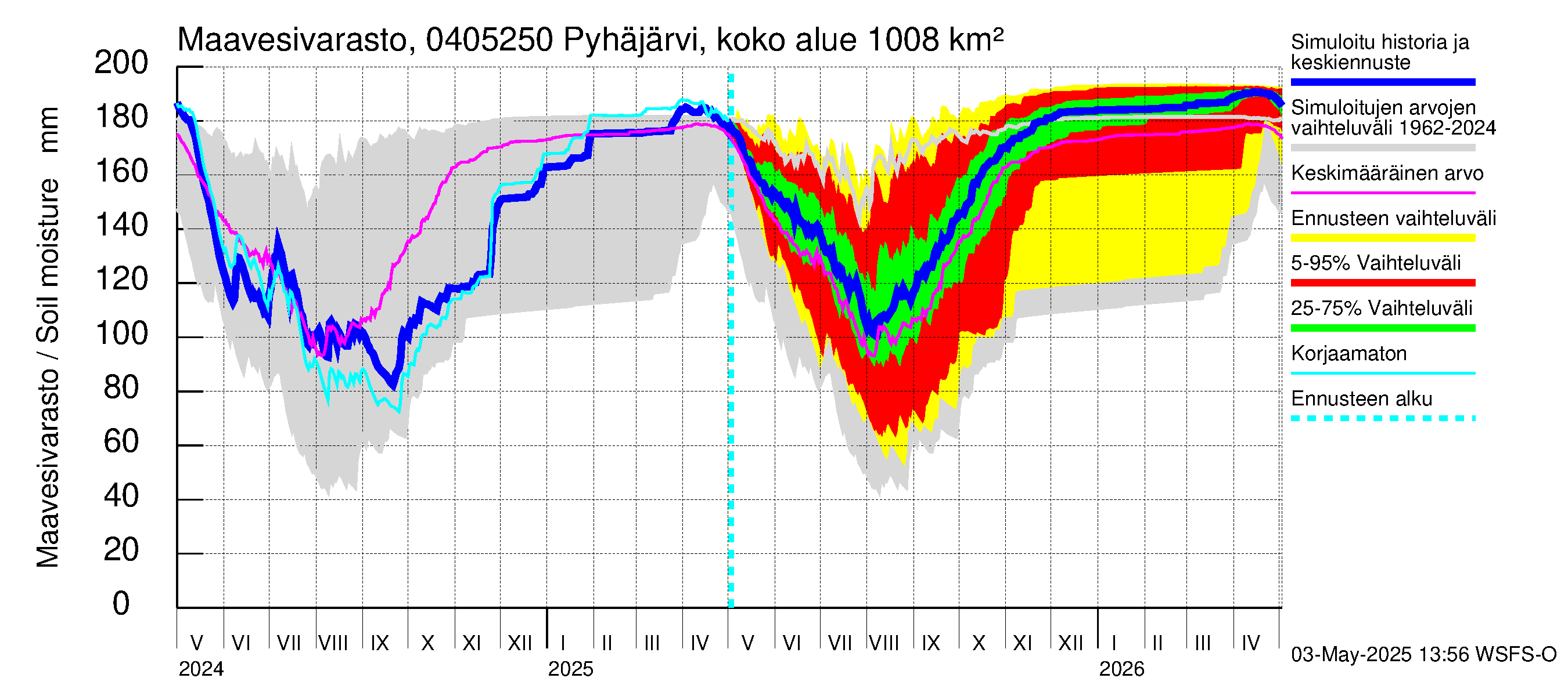 Vuoksen vesistöalue - Pyhäjärvi Puhos: Maavesivarasto
