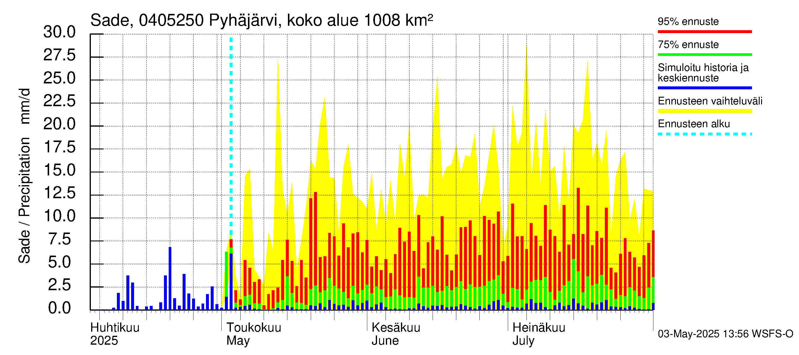 Vuoksen vesistöalue - Pyhäjärvi Puhos: Sade