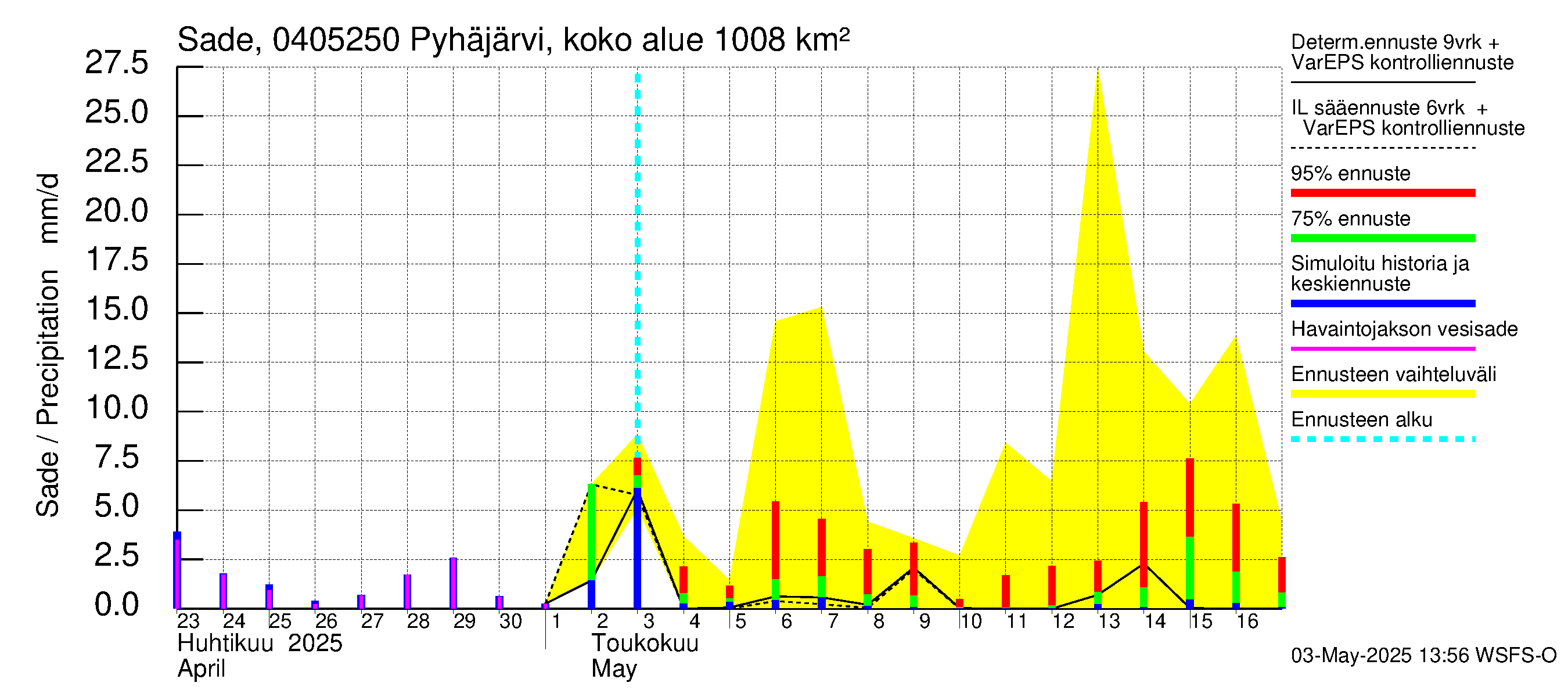 Vuoksen vesistöalue - Pyhäjärvi Puhos: Sade