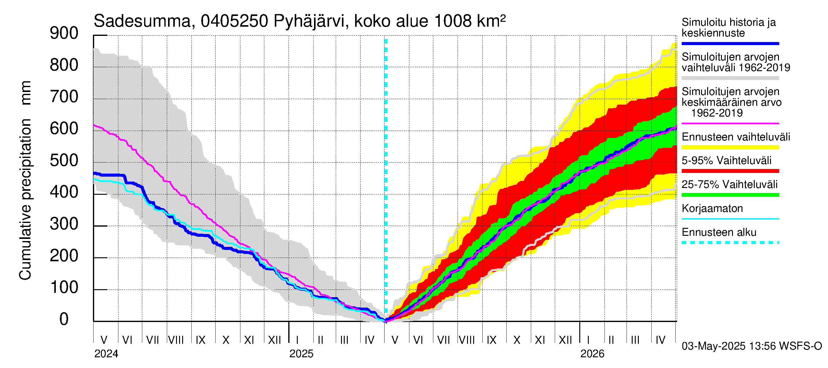 Vuoksen vesistöalue - Pyhäjärvi Puhos: Sade - summa