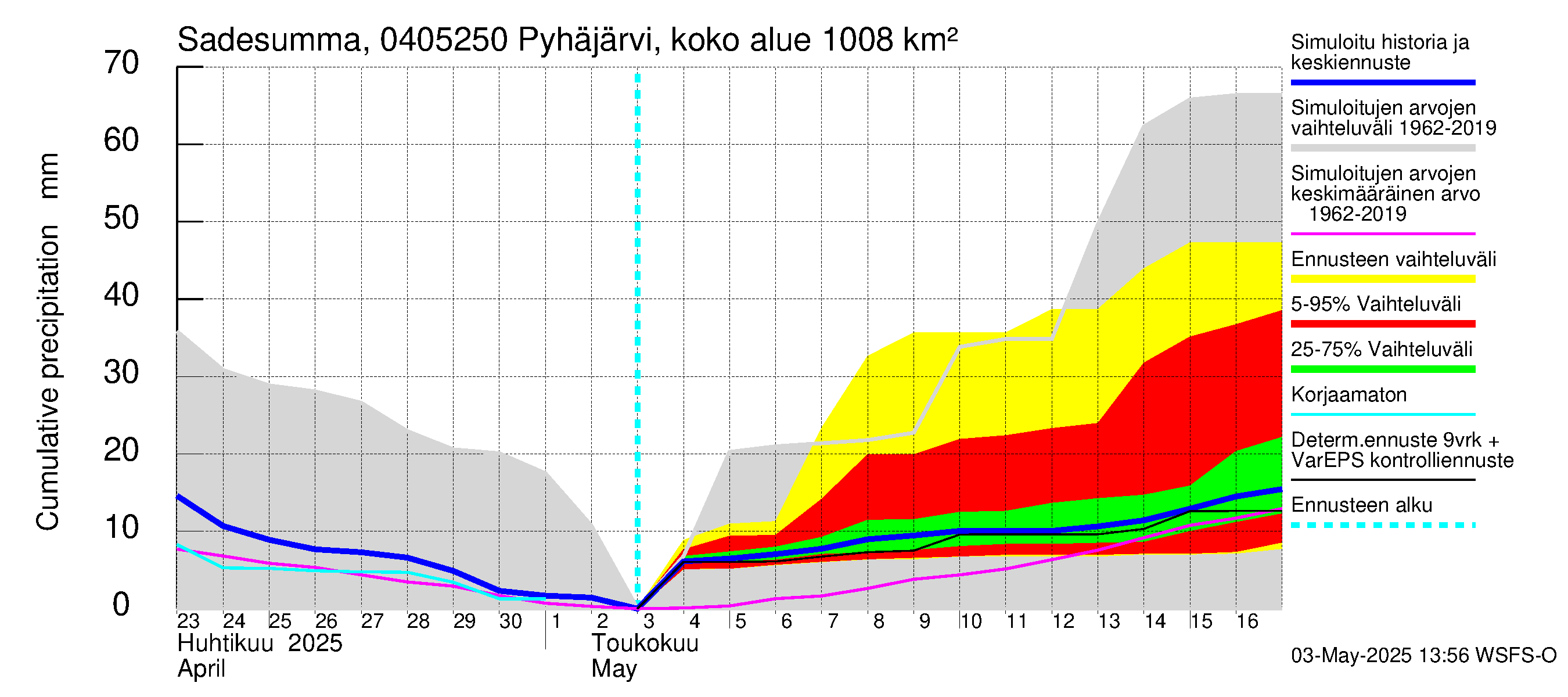 Vuoksen vesistöalue - Pyhäjärvi Puhos: Sade - summa