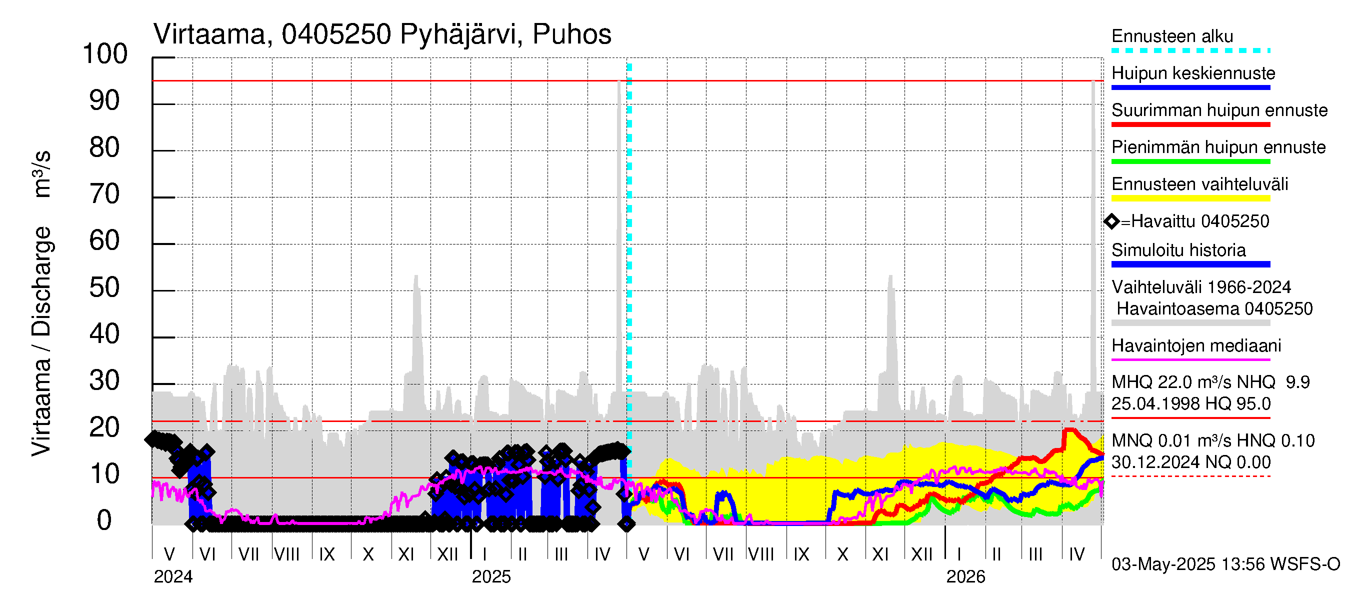 Vuoksen vesistöalue - Pyhäjärvi Puhos: Virtaama / juoksutus - huippujen keski- ja ääriennusteet