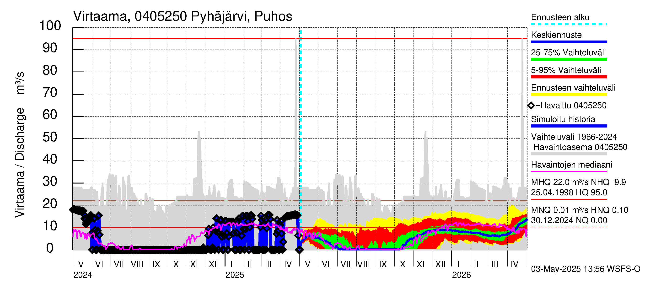 Vuoksen vesistöalue - Pyhäjärvi Puhos: Virtaama / juoksutus - jakaumaennuste