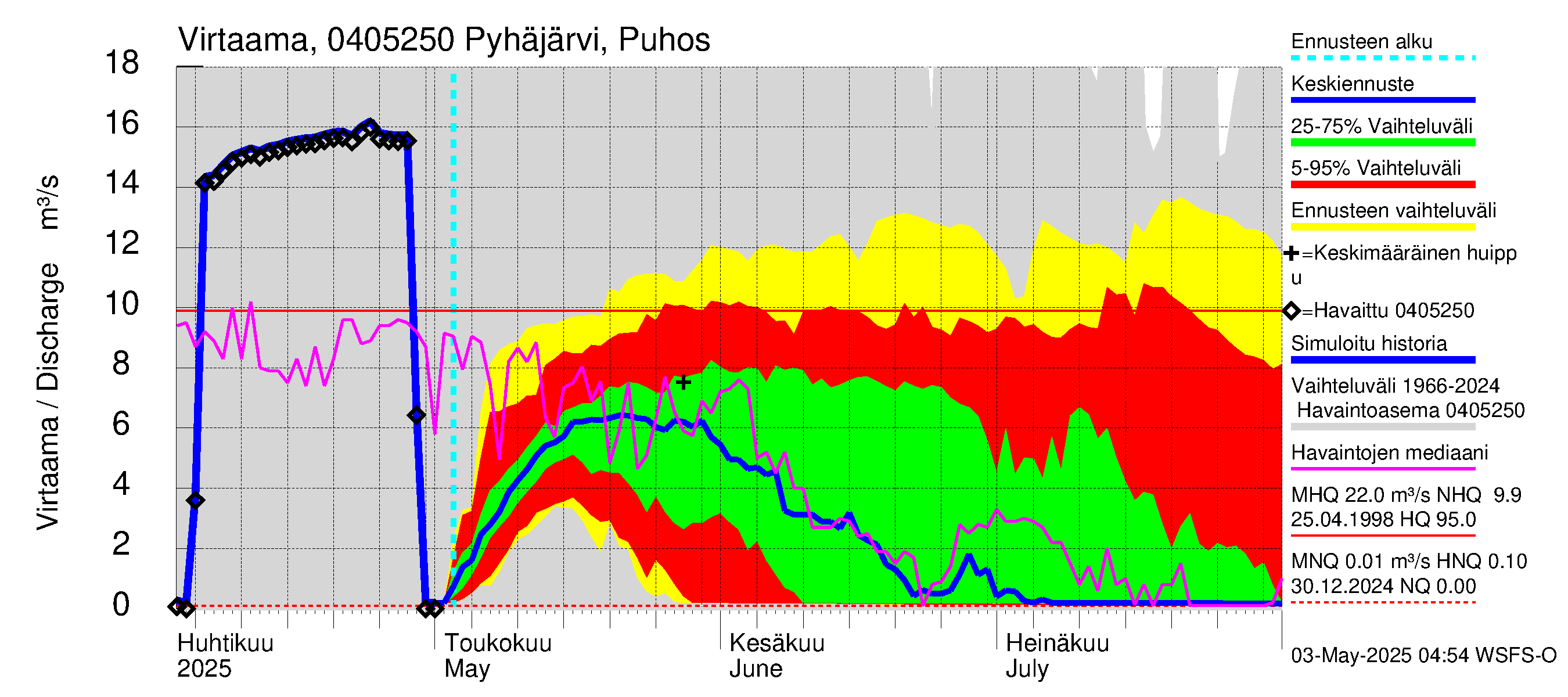 Vuoksen vesistöalue - Pyhäjärvi Puhos: Virtaama / juoksutus - jakaumaennuste