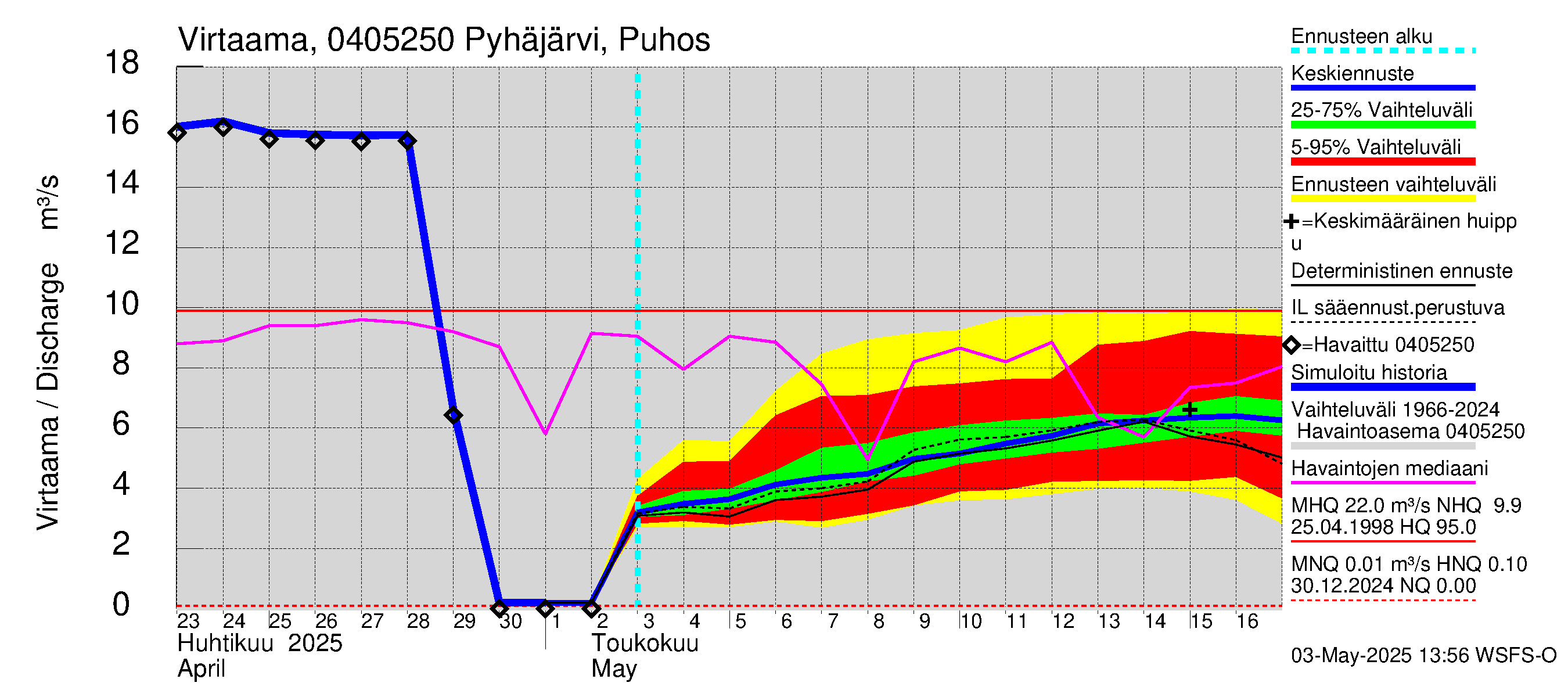 Vuoksen vesistöalue - Pyhäjärvi Puhos: Virtaama / juoksutus - jakaumaennuste