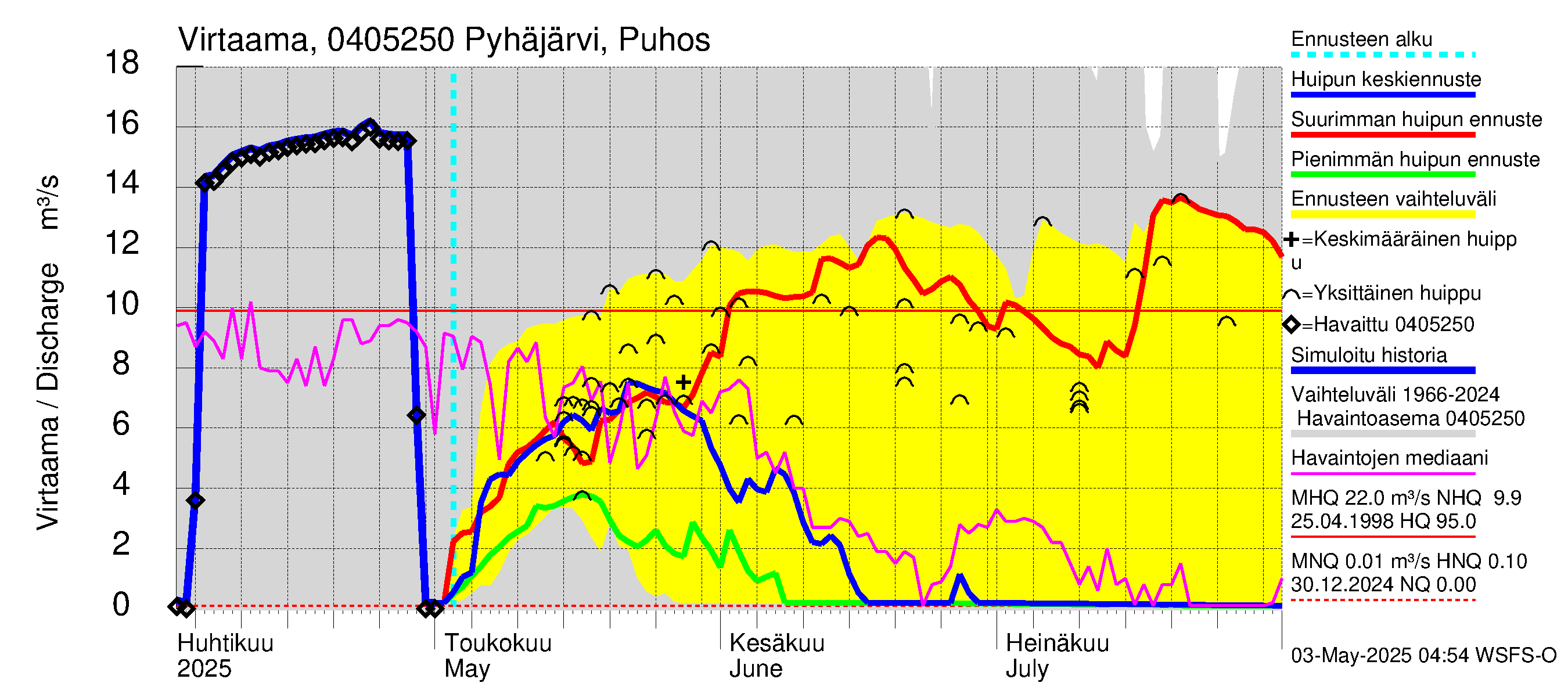 Vuoksen vesistöalue - Pyhäjärvi Puhos: Virtaama / juoksutus - huippujen keski- ja ääriennusteet