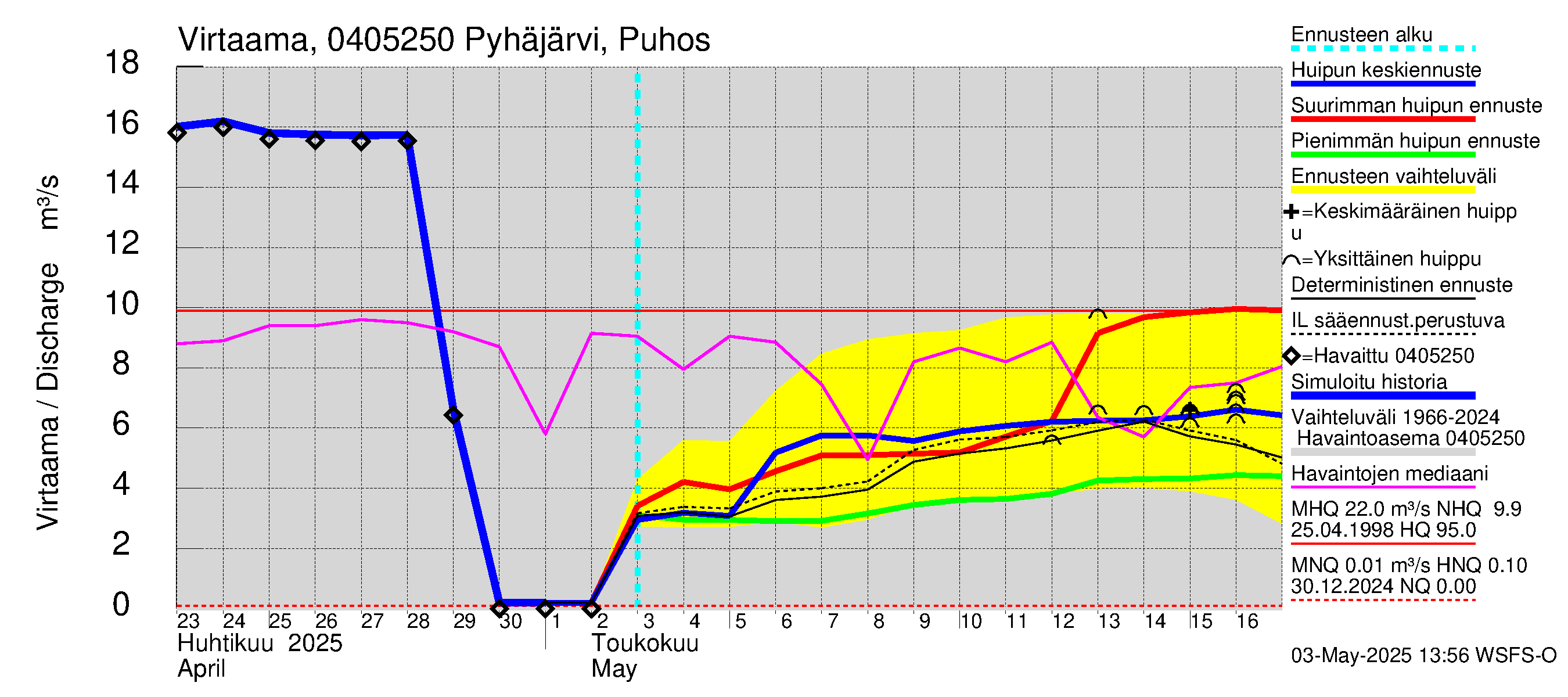 Vuoksen vesistöalue - Pyhäjärvi Puhos: Virtaama / juoksutus - huippujen keski- ja ääriennusteet