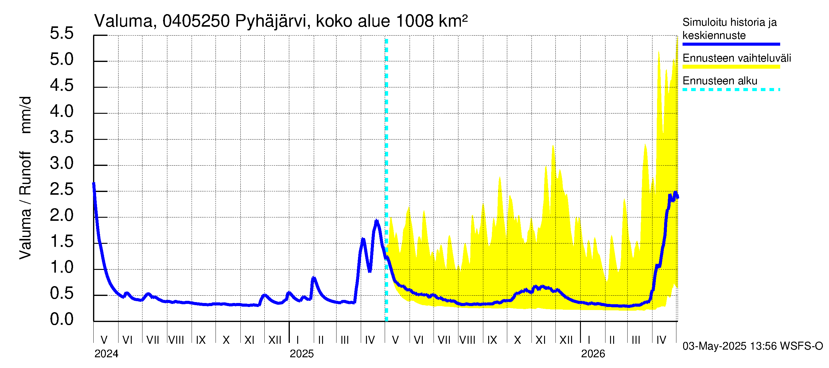 Vuoksen vesistöalue - Pyhäjärvi Puhos: Valuma