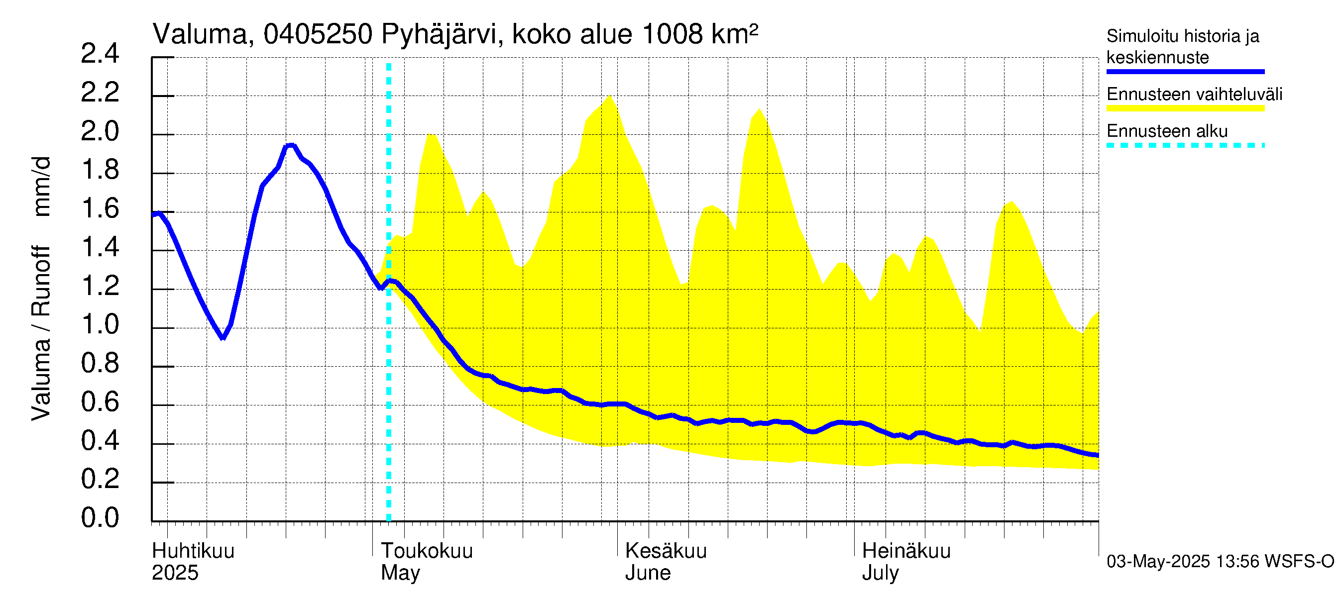Vuoksen vesistöalue - Pyhäjärvi Puhos: Valuma