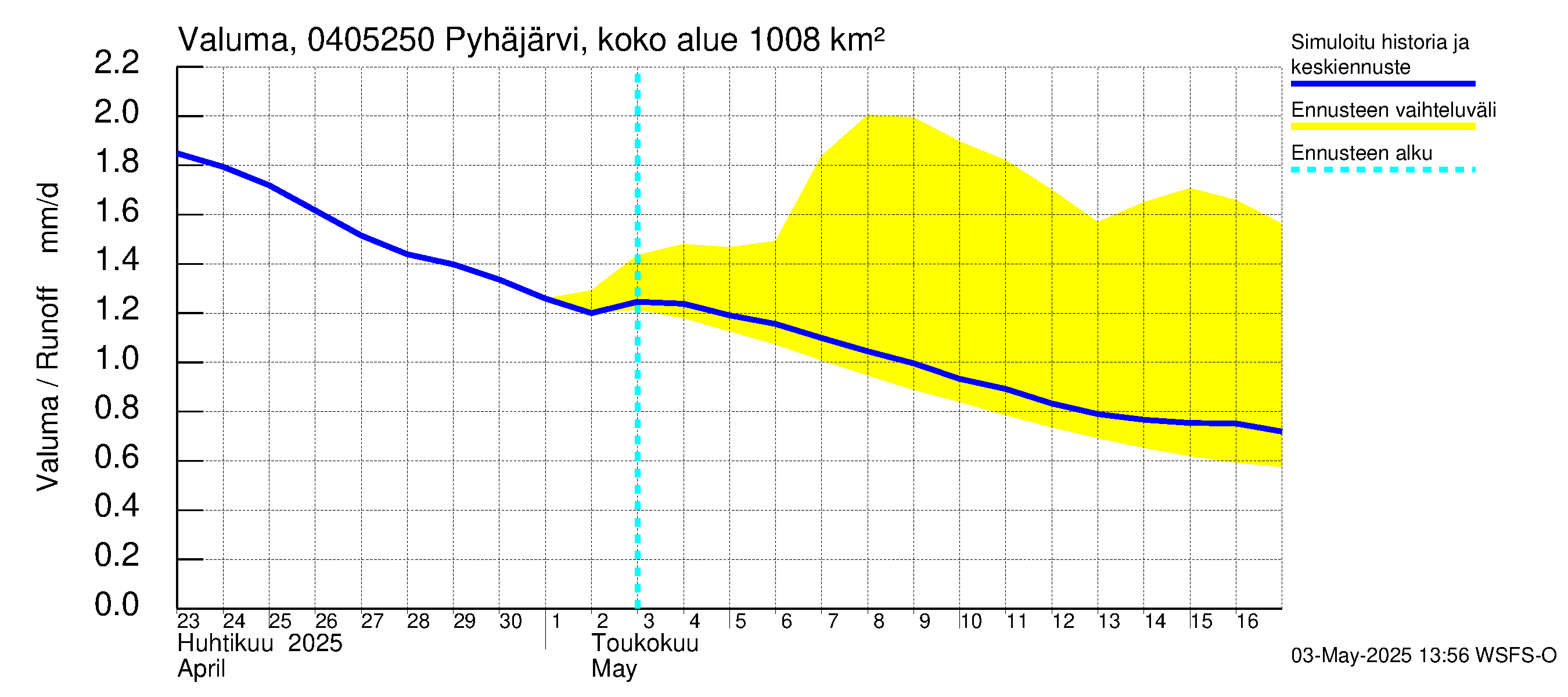 Vuoksen vesistöalue - Pyhäjärvi Puhos: Valuma