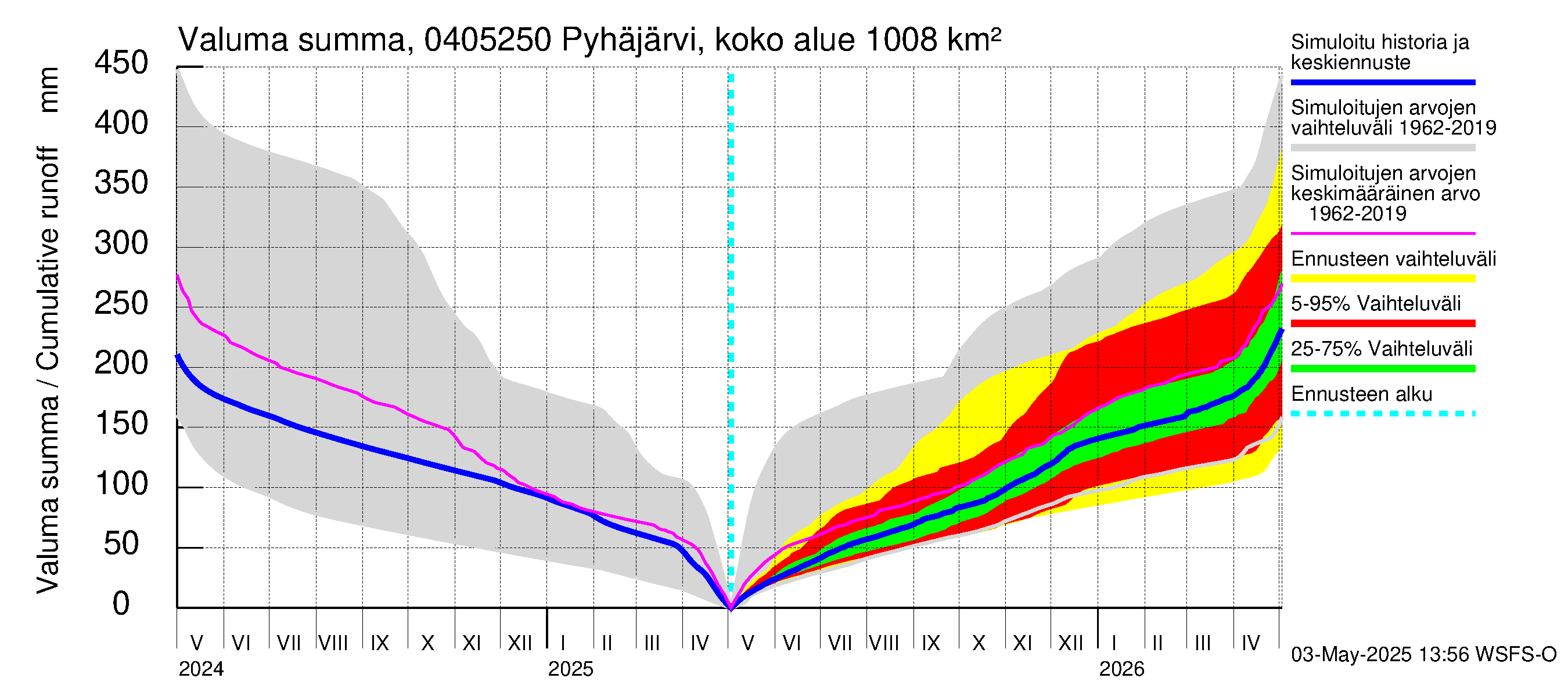 Vuoksen vesistöalue - Pyhäjärvi Puhos: Valuma - summa