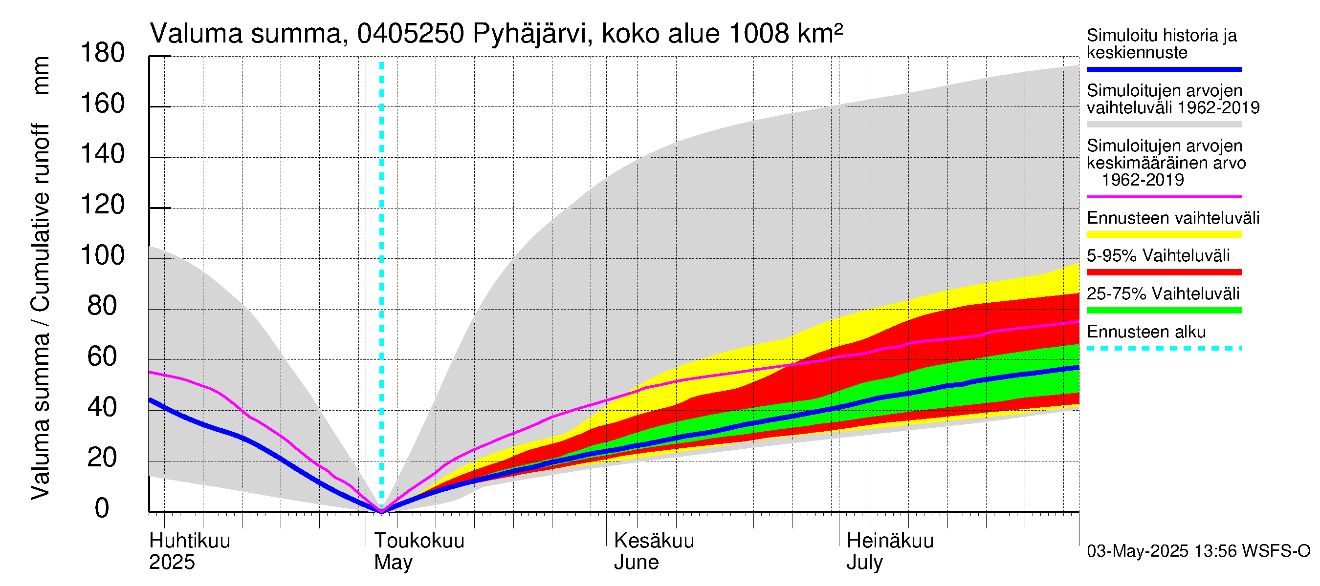 Vuoksen vesistöalue - Pyhäjärvi Puhos: Valuma - summa