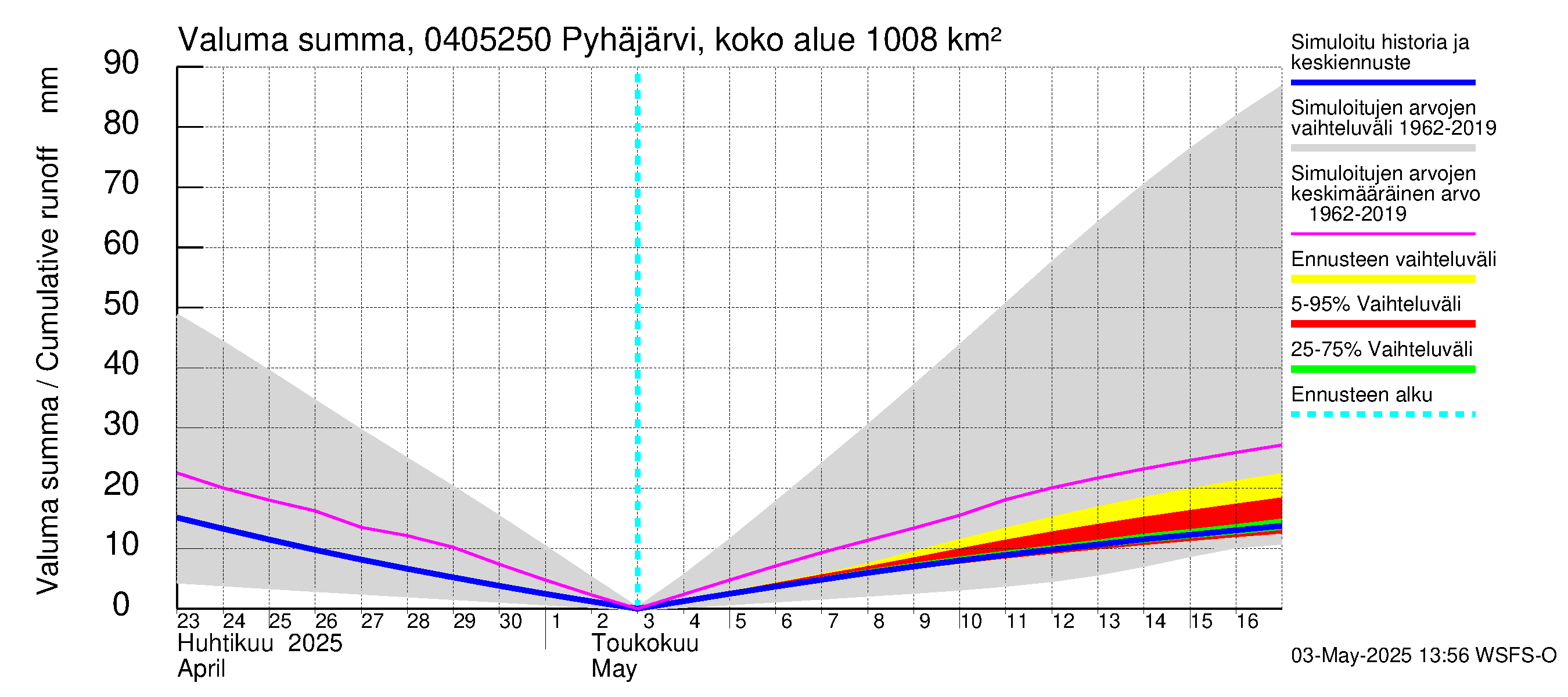 Vuoksen vesistöalue - Pyhäjärvi Puhos: Valuma - summa