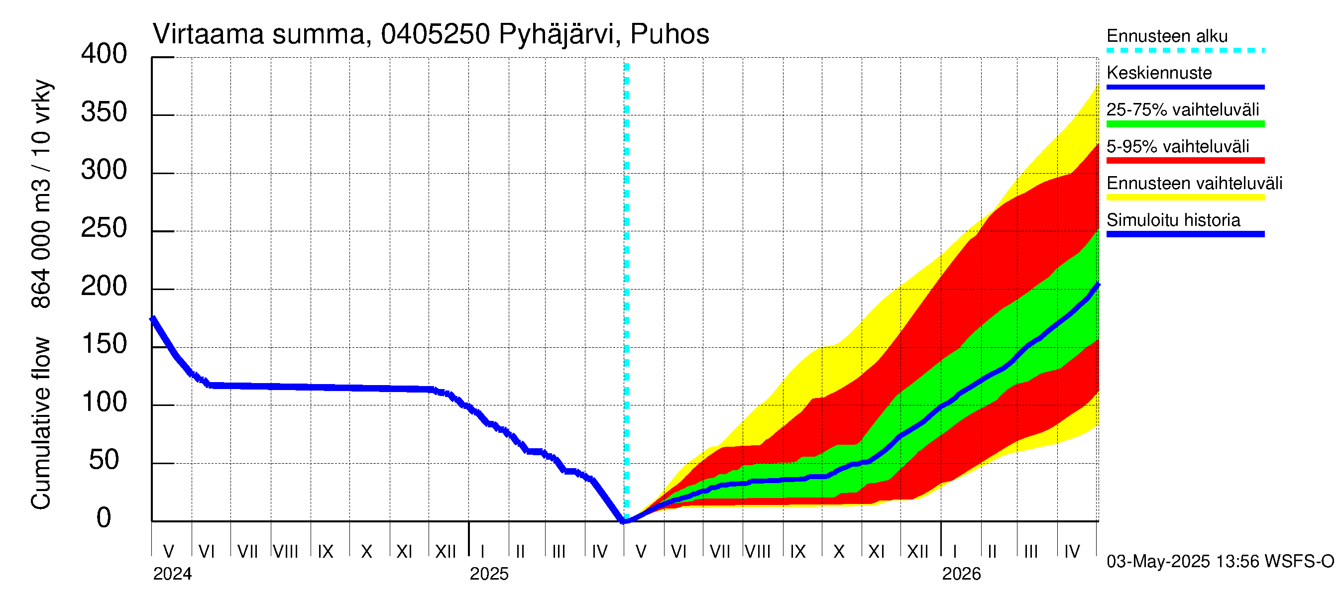 Vuoksen vesistöalue - Pyhäjärvi Puhos: Virtaama / juoksutus - summa