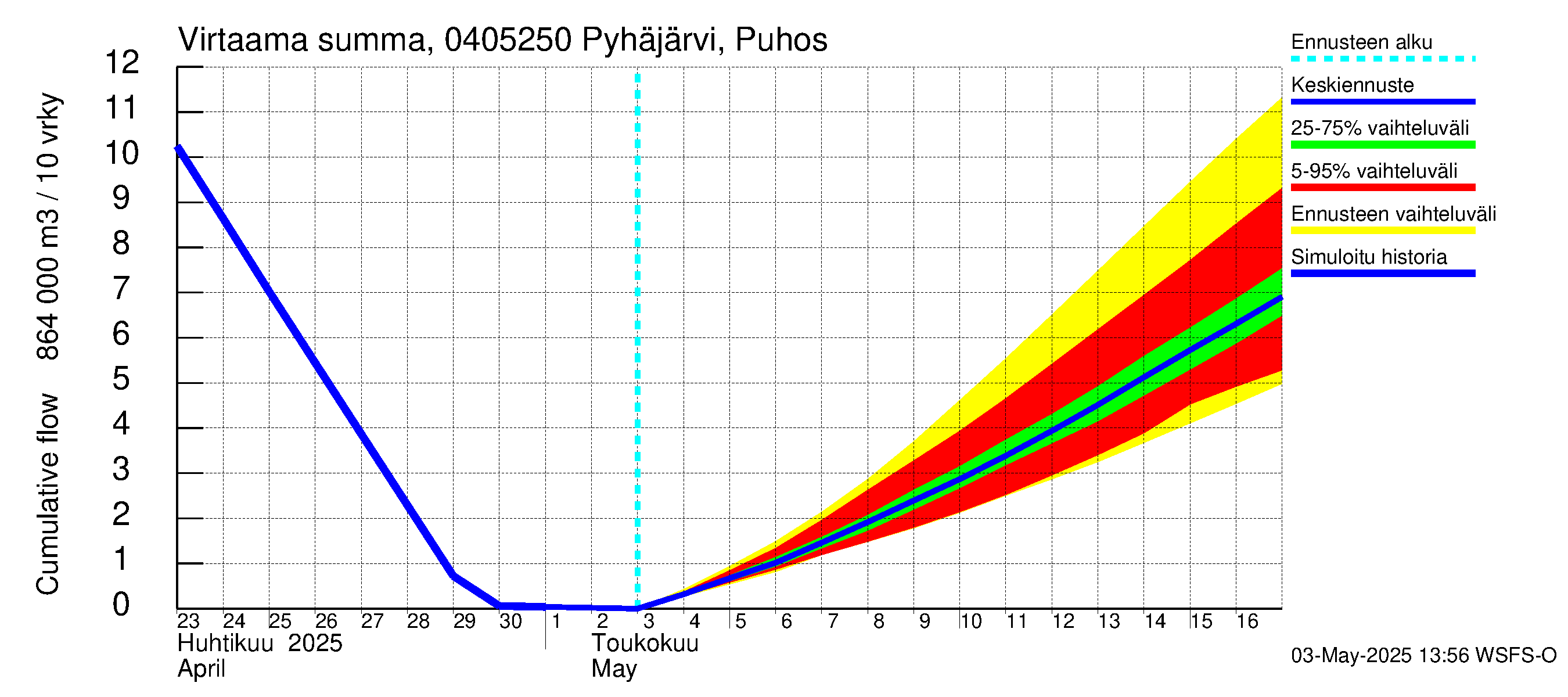 Vuoksen vesistöalue - Pyhäjärvi Puhos: Virtaama / juoksutus - summa