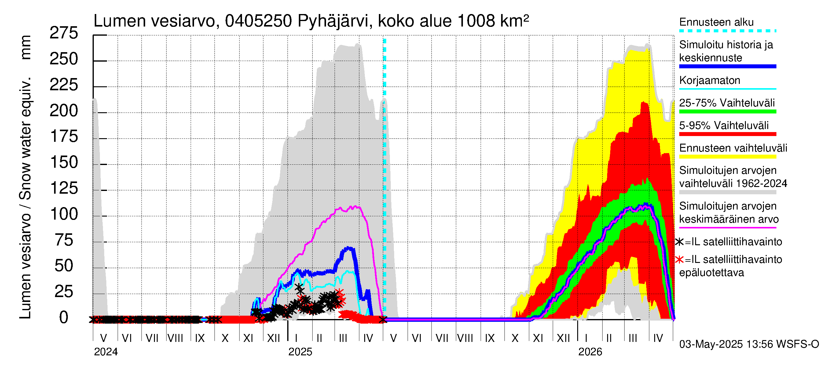 Vuoksen vesistöalue - Pyhäjärvi Puhos: Lumen vesiarvo