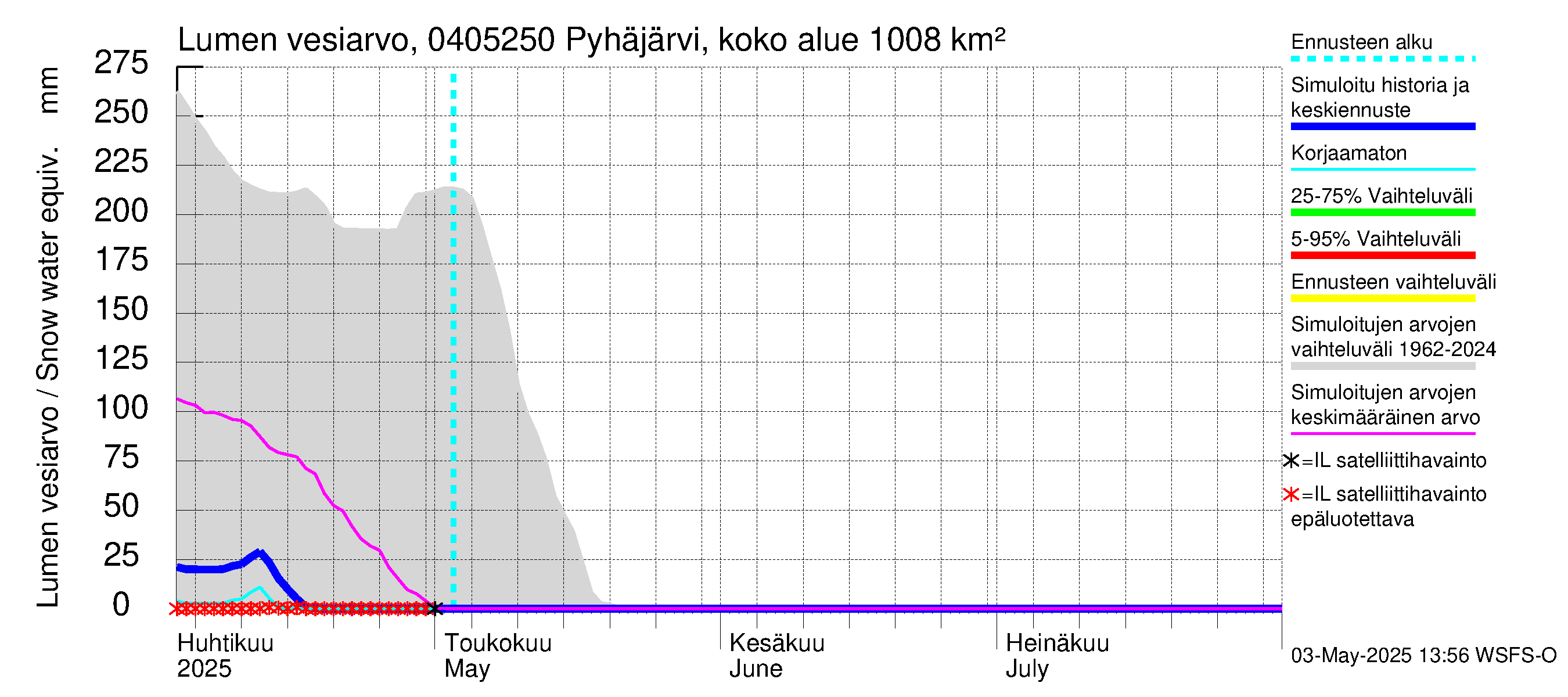Vuoksen vesistöalue - Pyhäjärvi Puhos: Lumen vesiarvo