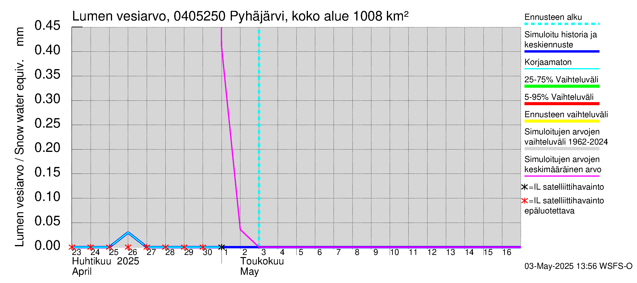 Vuoksen vesistöalue - Pyhäjärvi Puhos: Lumen vesiarvo