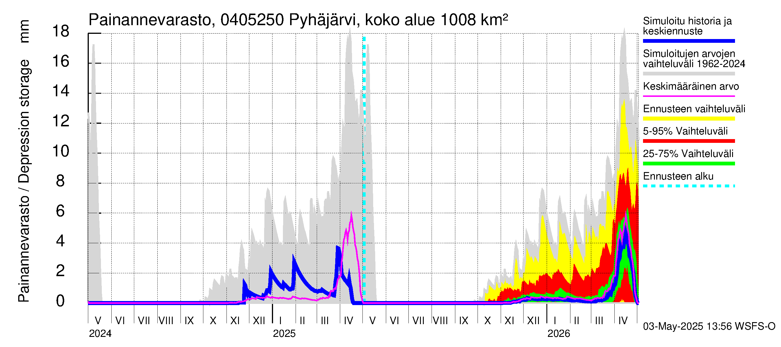 Vuoksen vesistöalue - Pyhäjärvi Puhos: Painannevarasto
