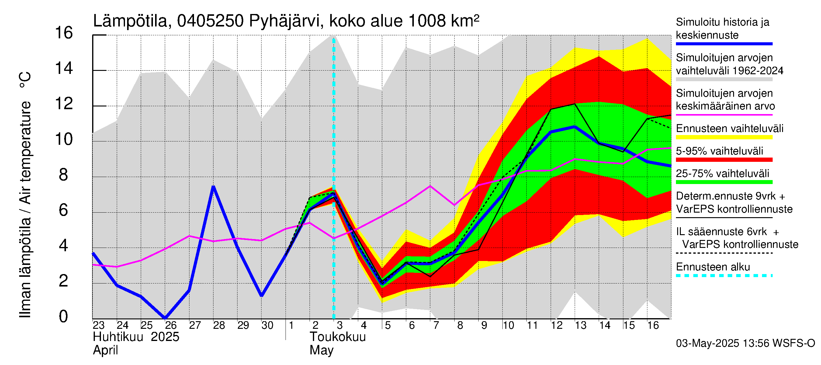 Vuoksen vesistöalue - Pyhäjärvi Puhos: Ilman lämpötila