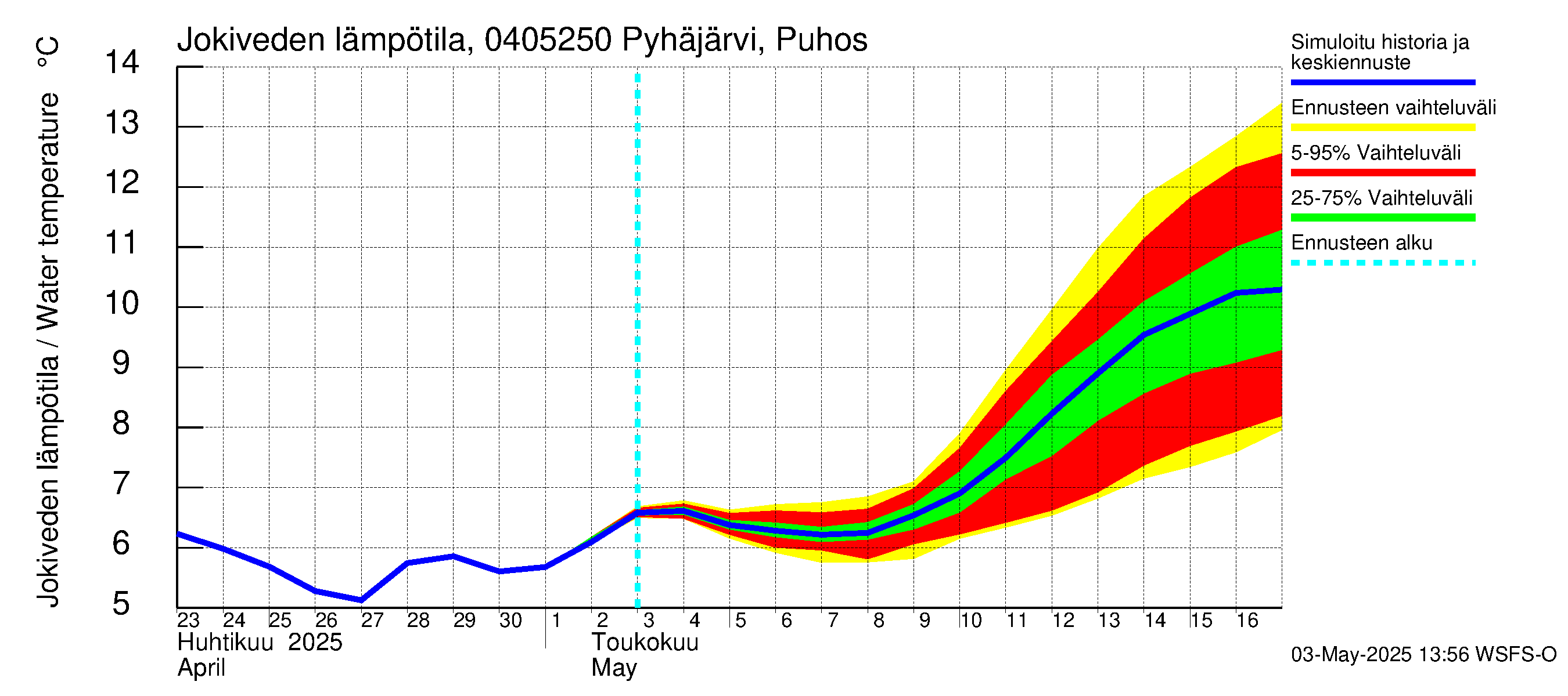 Vuoksen vesistöalue - Pyhäjärvi Puhos: Jokiveden lämpötila