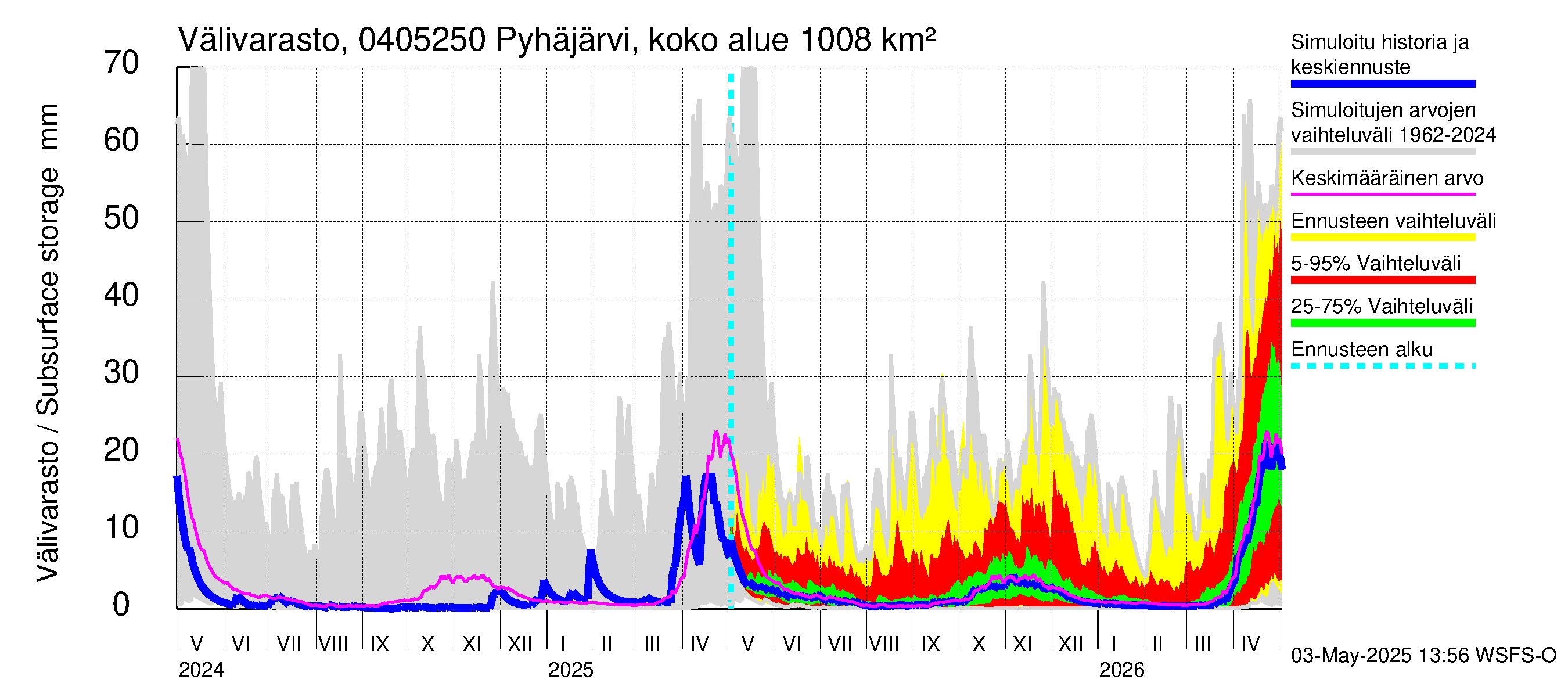 Vuoksen vesistöalue - Pyhäjärvi Puhos: Välivarasto