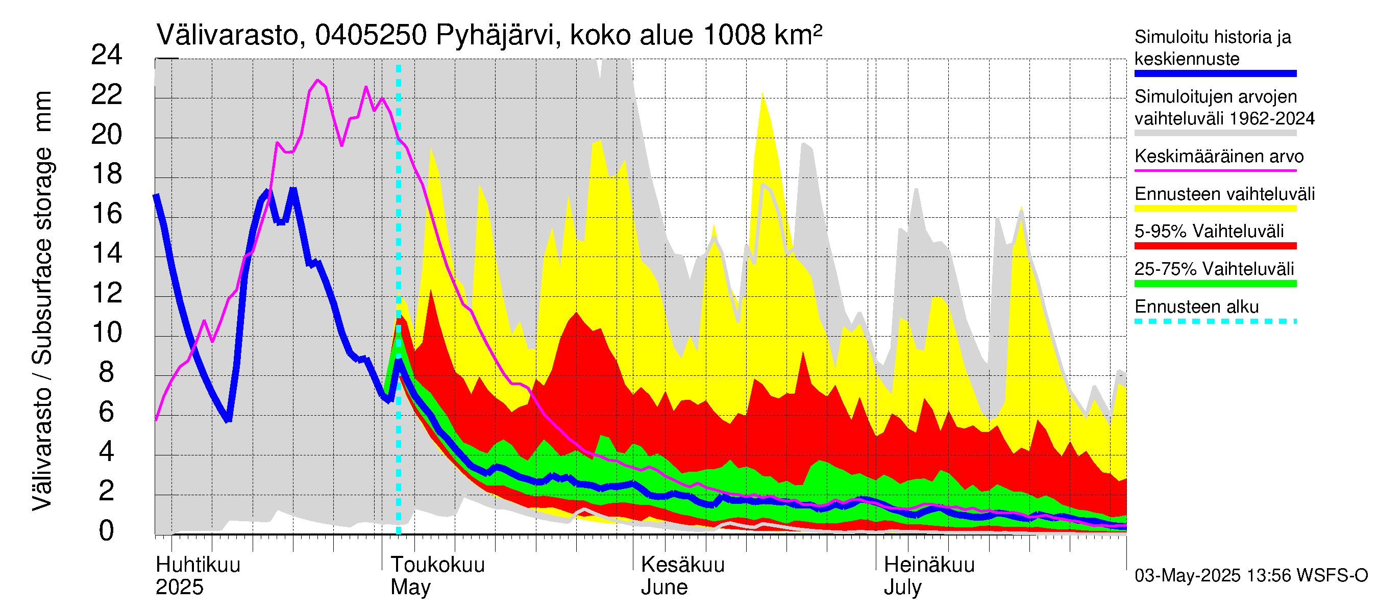 Vuoksen vesistöalue - Pyhäjärvi Puhos: Välivarasto