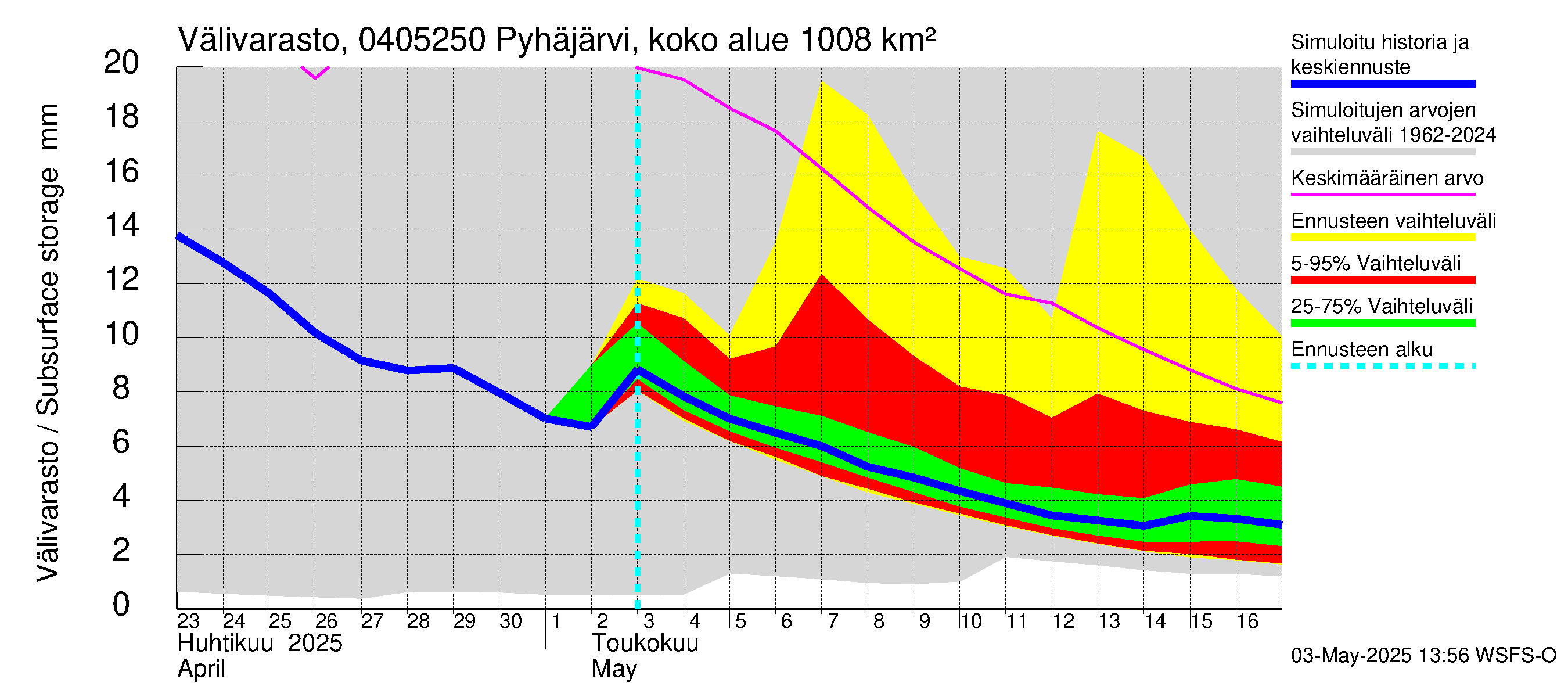 Vuoksen vesistöalue - Pyhäjärvi Puhos: Välivarasto