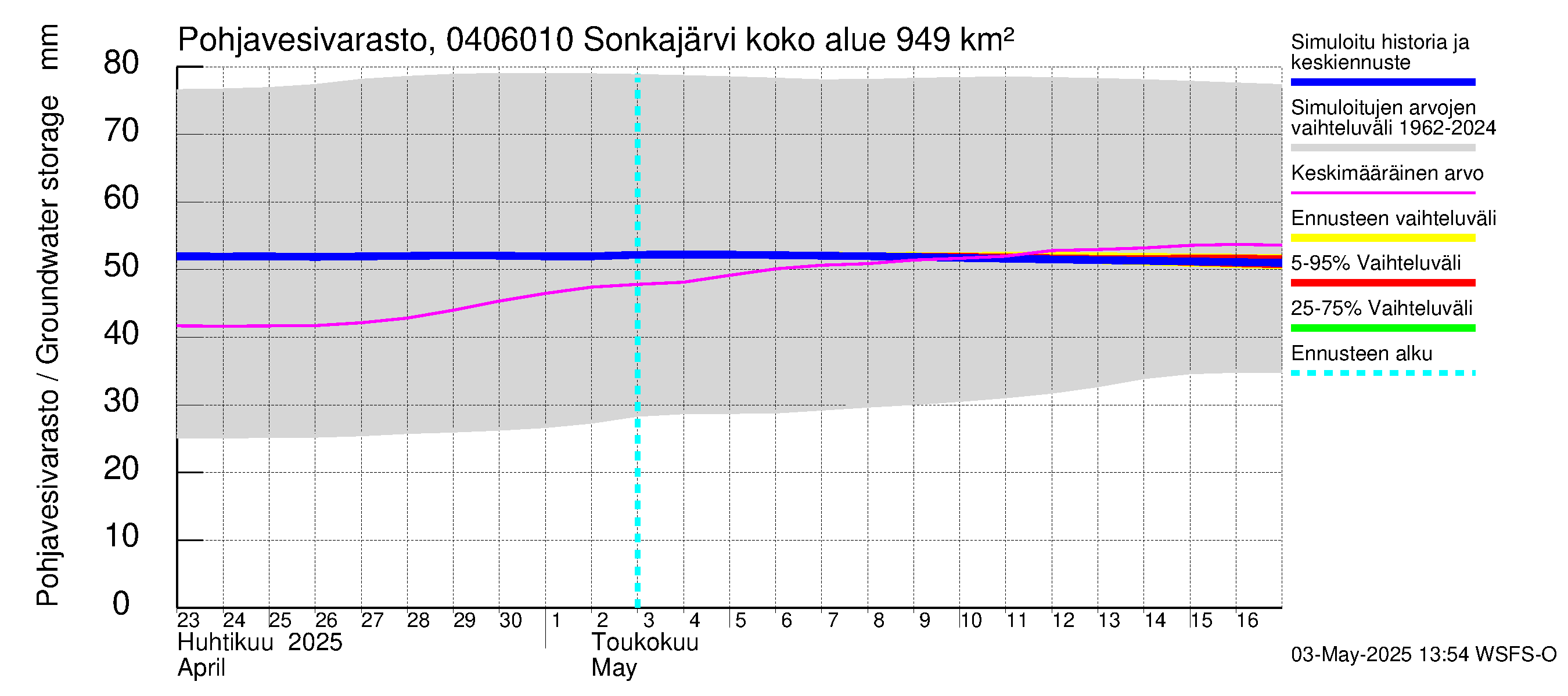 Vuoksen vesistöalue - Sonkajärvi luusua: Pohjavesivarasto