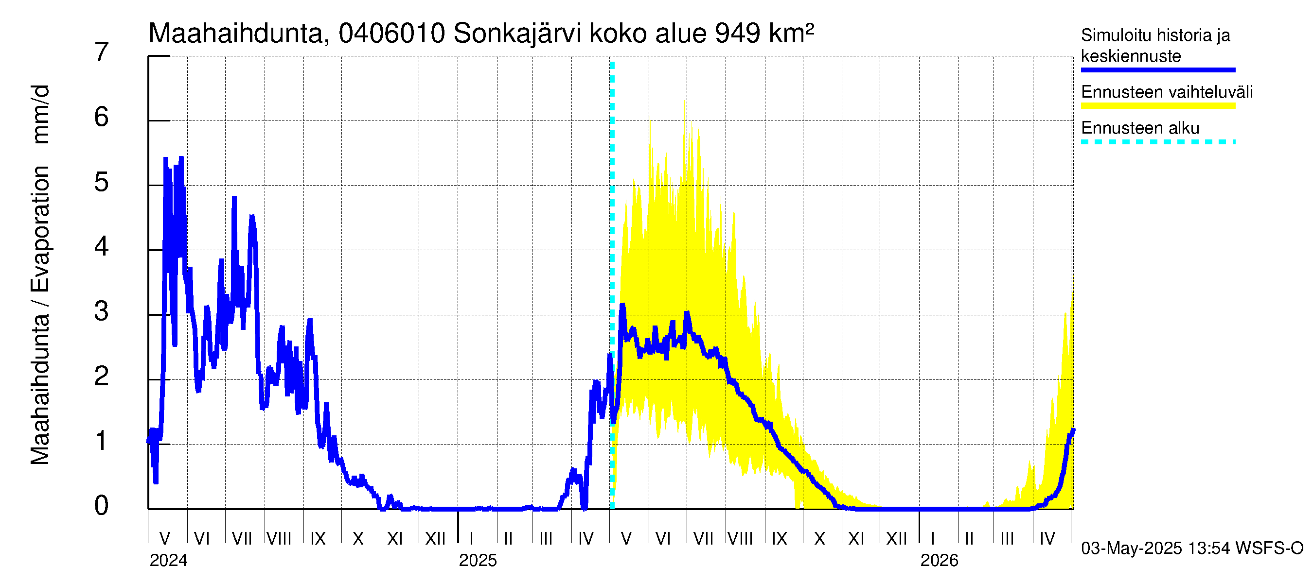 Vuoksen vesistöalue - Sonkajärvi luusua: Haihdunta maa-alueelta