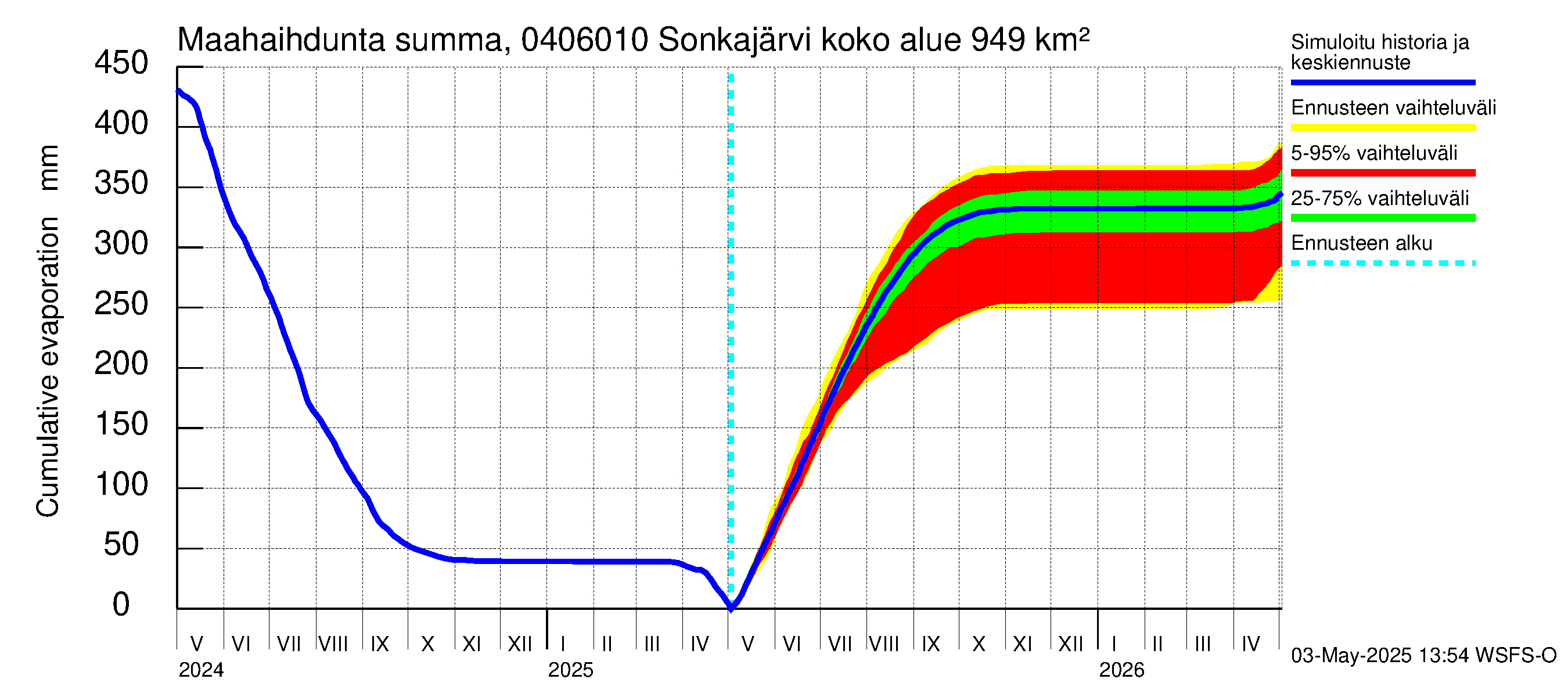 Vuoksen vesistöalue - Sonkajärvi luusua: Haihdunta maa-alueelta - summa