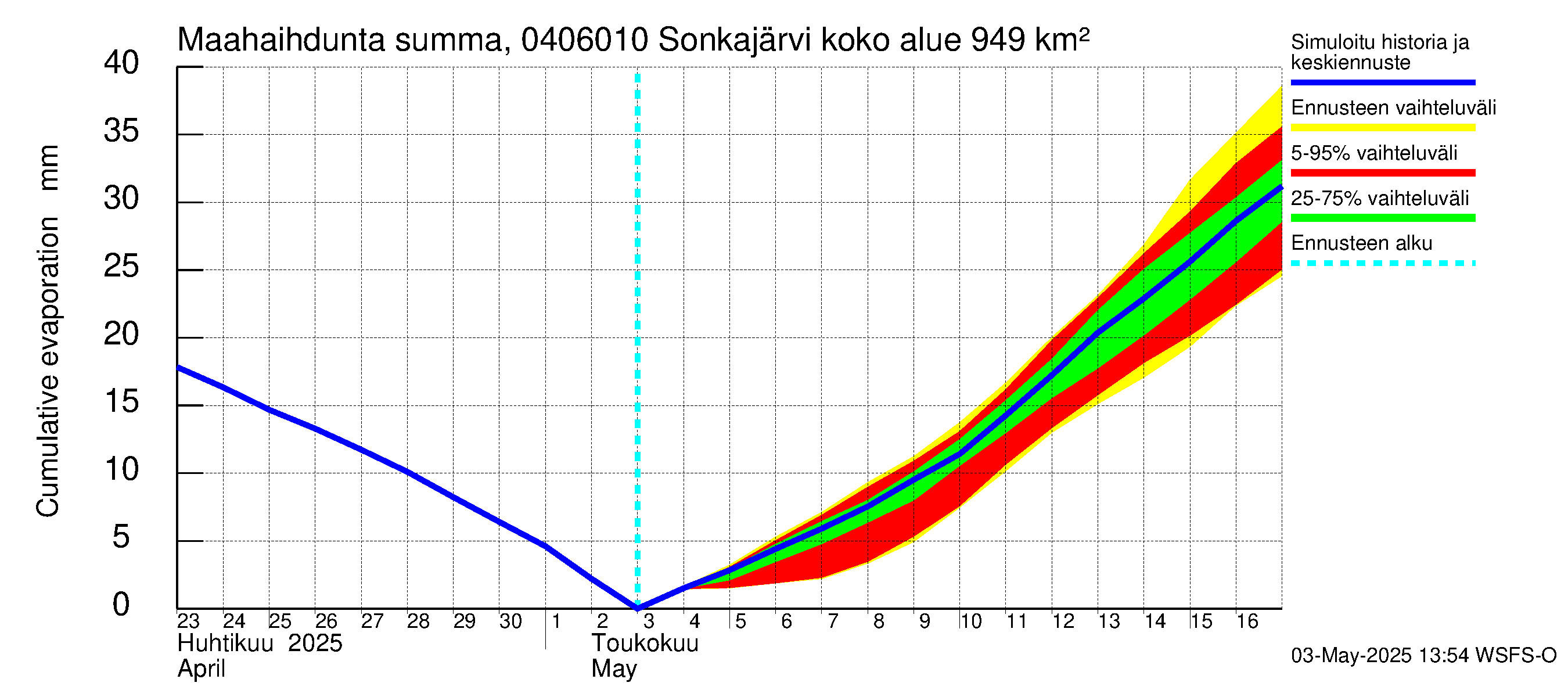 Vuoksen vesistöalue - Sonkajärvi luusua: Haihdunta maa-alueelta - summa