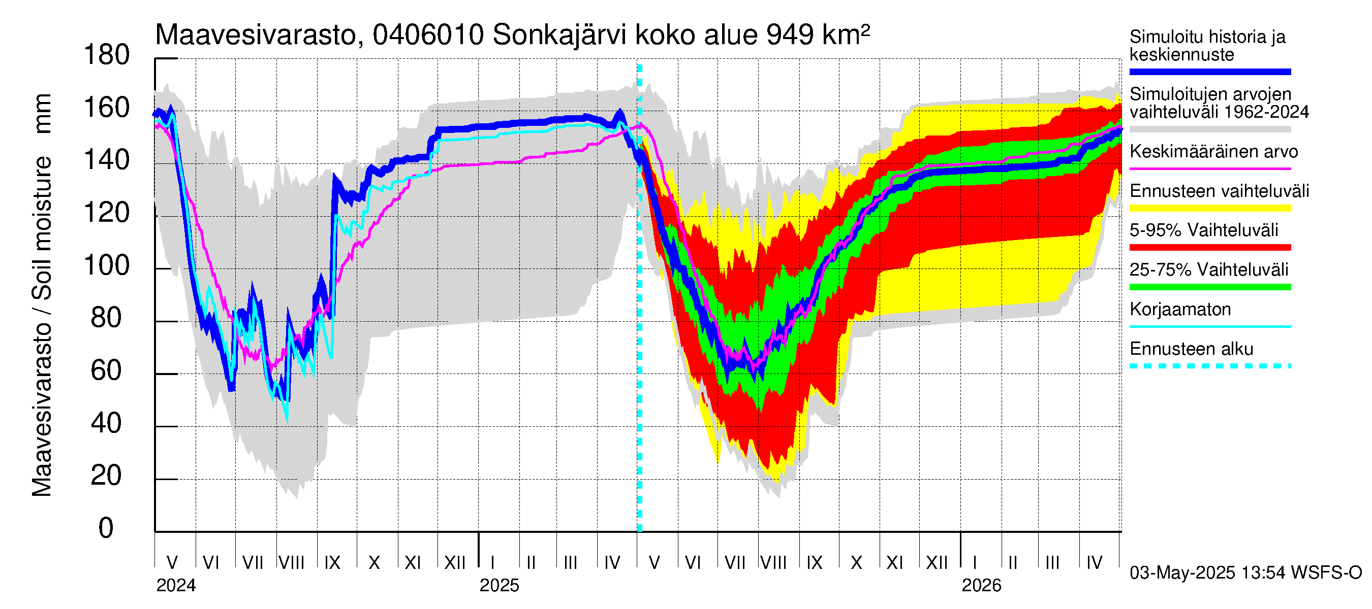 Vuoksen vesistöalue - Sonkajärvi luusua: Maavesivarasto