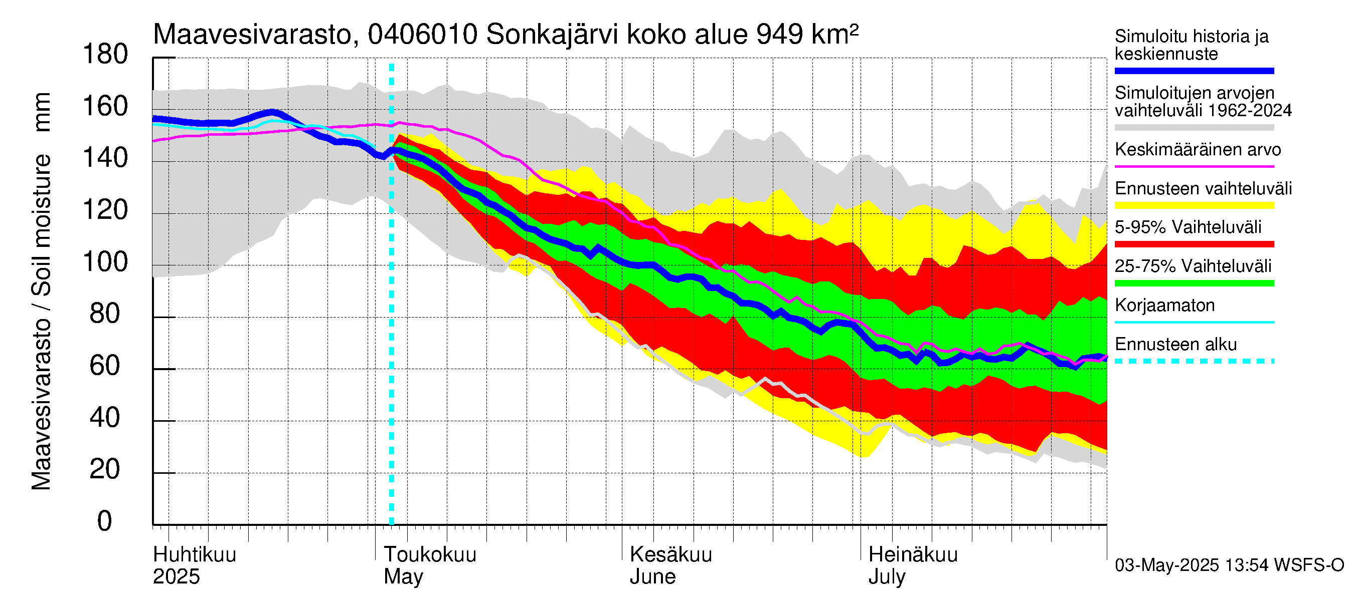 Vuoksen vesistöalue - Sonkajärvi luusua: Maavesivarasto