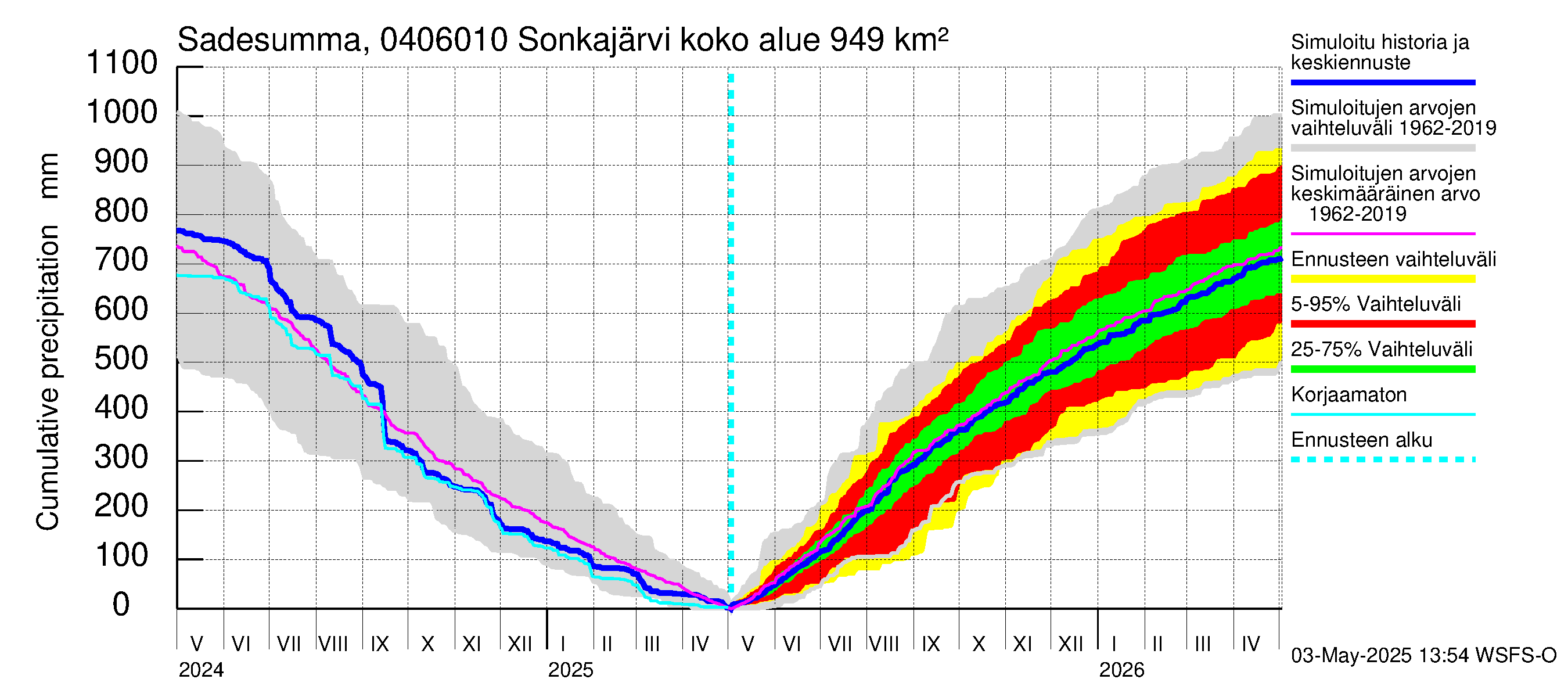 Vuoksen vesistöalue - Sonkajärvi luusua: Sade - summa