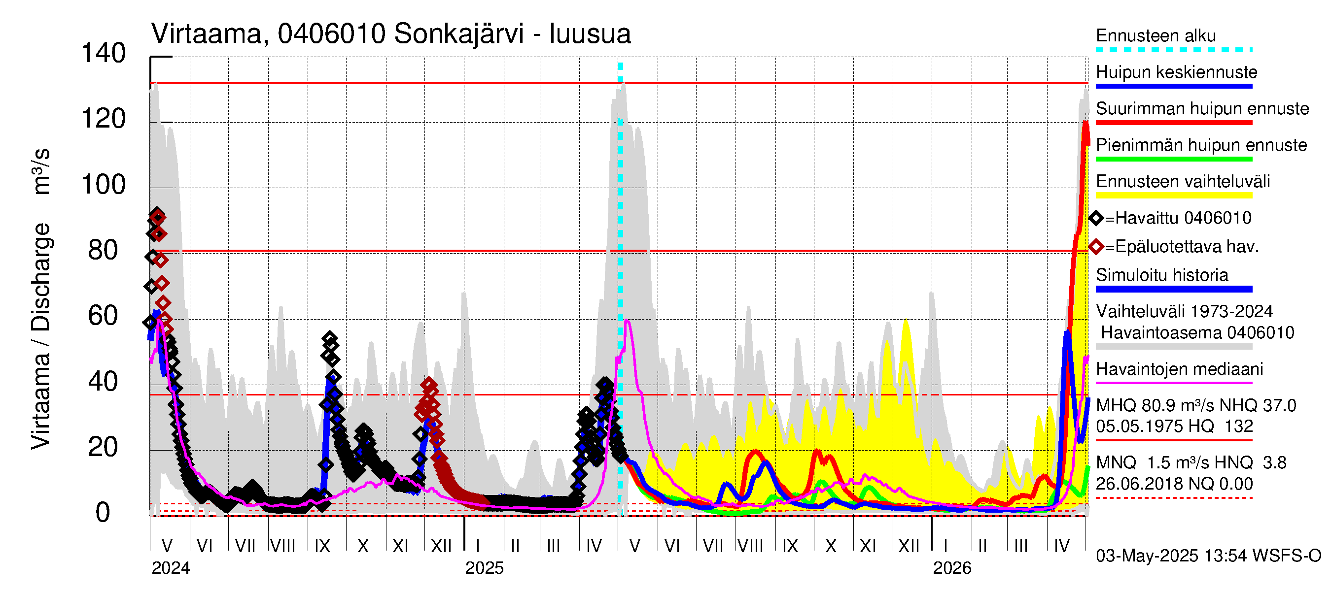 Vuoksen vesistöalue - Sonkajärvi luusua: Virtaama / juoksutus - huippujen keski- ja ääriennusteet