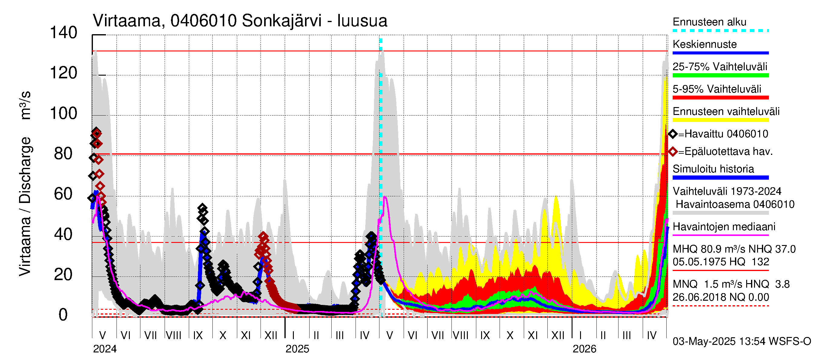 Vuoksen vesistöalue - Sonkajärvi luusua: Virtaama / juoksutus - jakaumaennuste