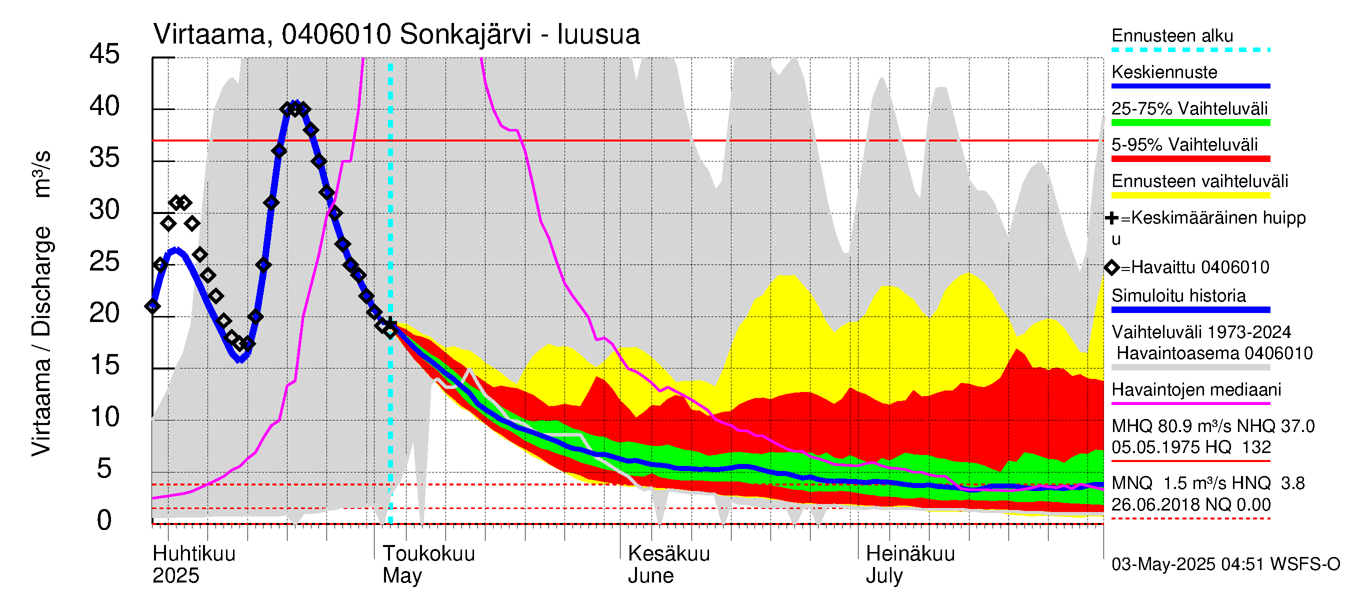 Vuoksen vesistöalue - Sonkajärvi luusua: Virtaama / juoksutus - jakaumaennuste