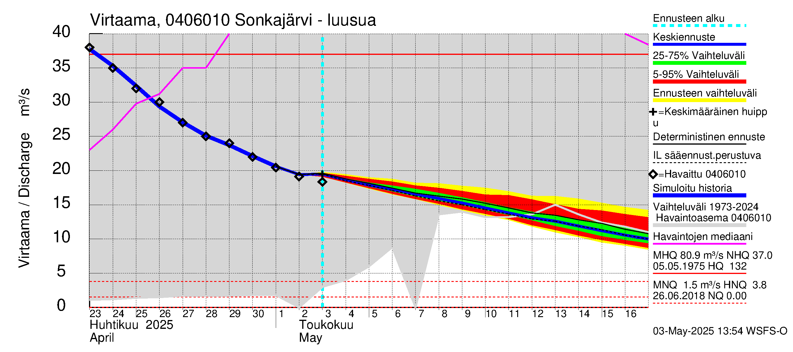 Vuoksen vesistöalue - Sonkajärvi luusua: Virtaama / juoksutus - jakaumaennuste
