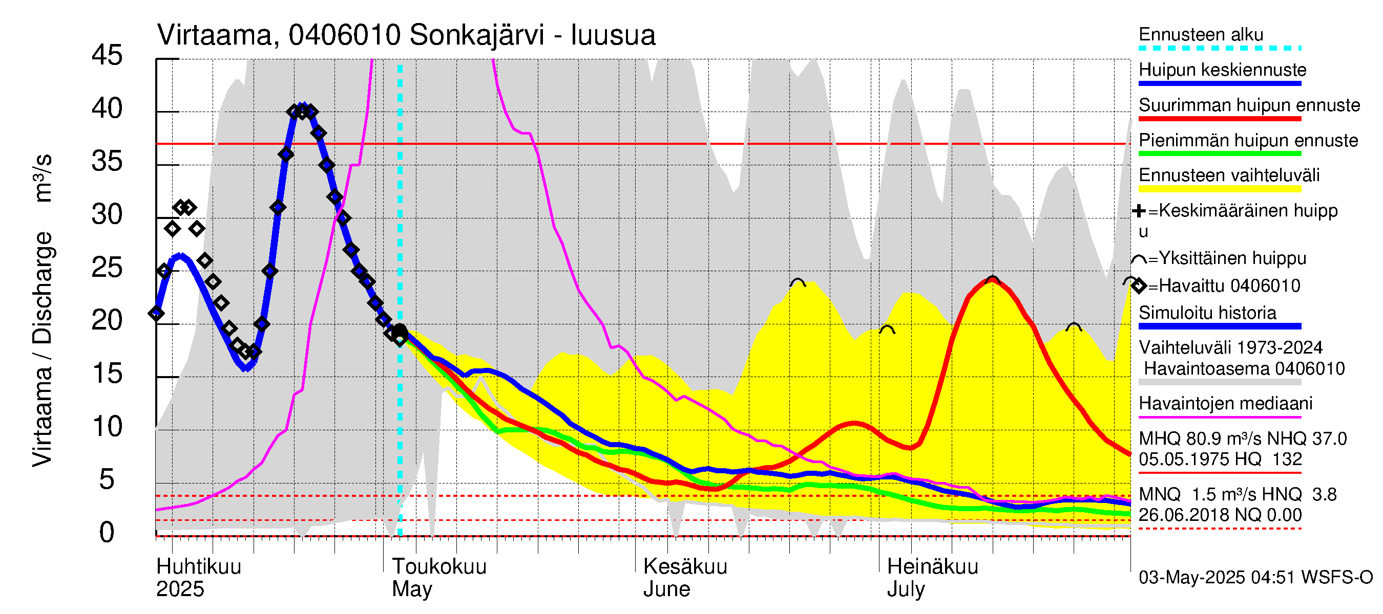 Vuoksen vesistöalue - Sonkajärvi luusua: Virtaama / juoksutus - huippujen keski- ja ääriennusteet