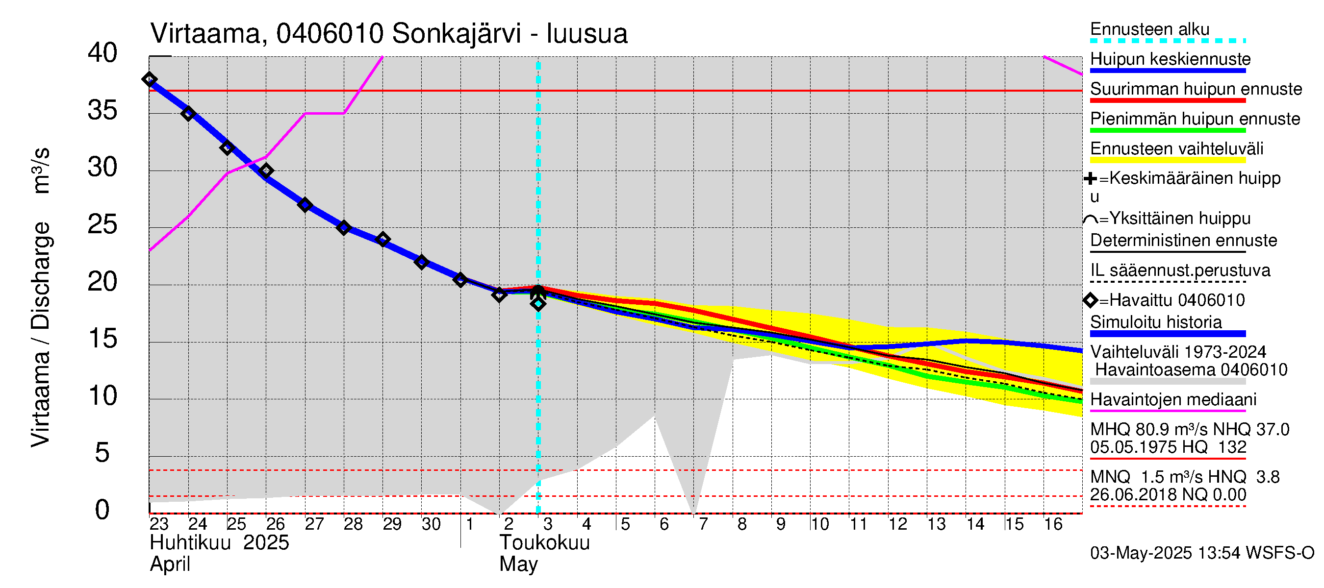 Vuoksen vesistöalue - Sonkajärvi luusua: Virtaama / juoksutus - huippujen keski- ja ääriennusteet