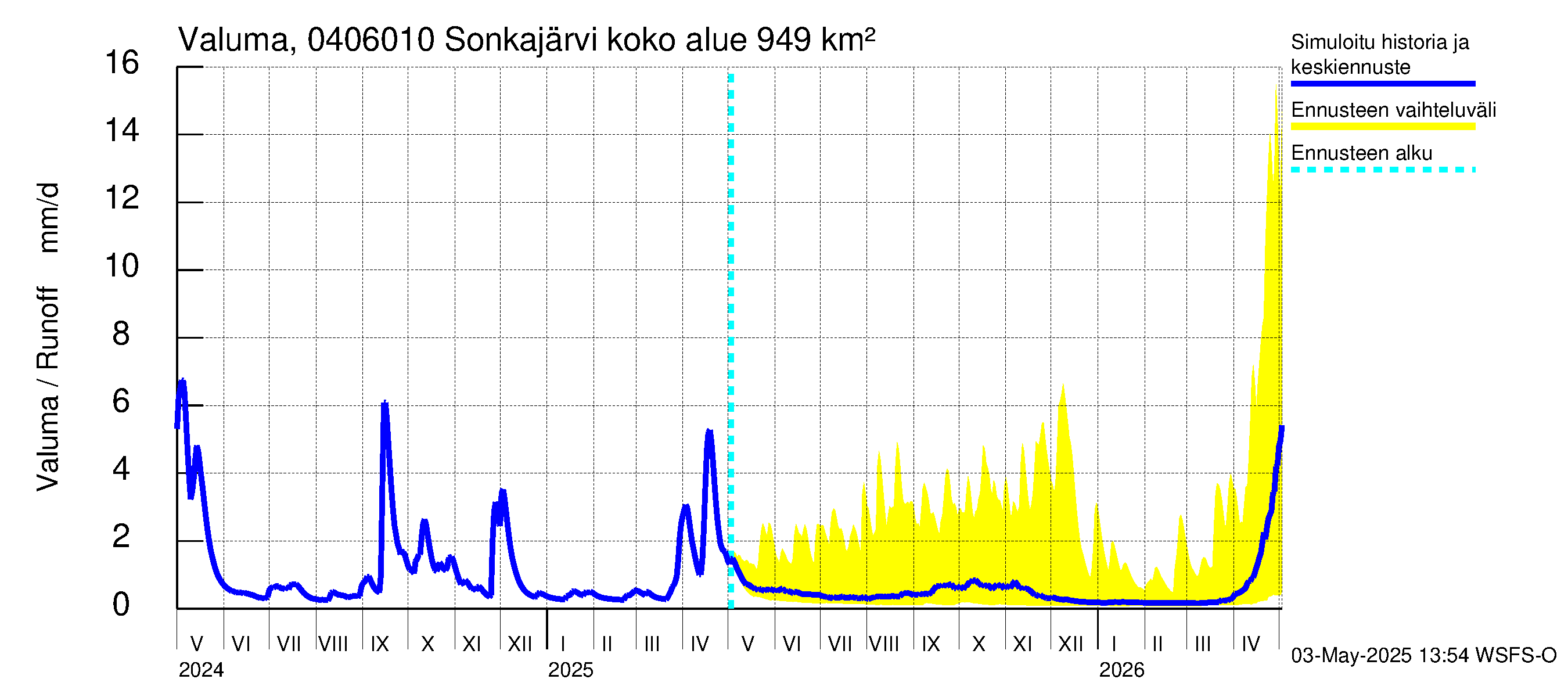 Vuoksen vesistöalue - Sonkajärvi luusua: Valuma