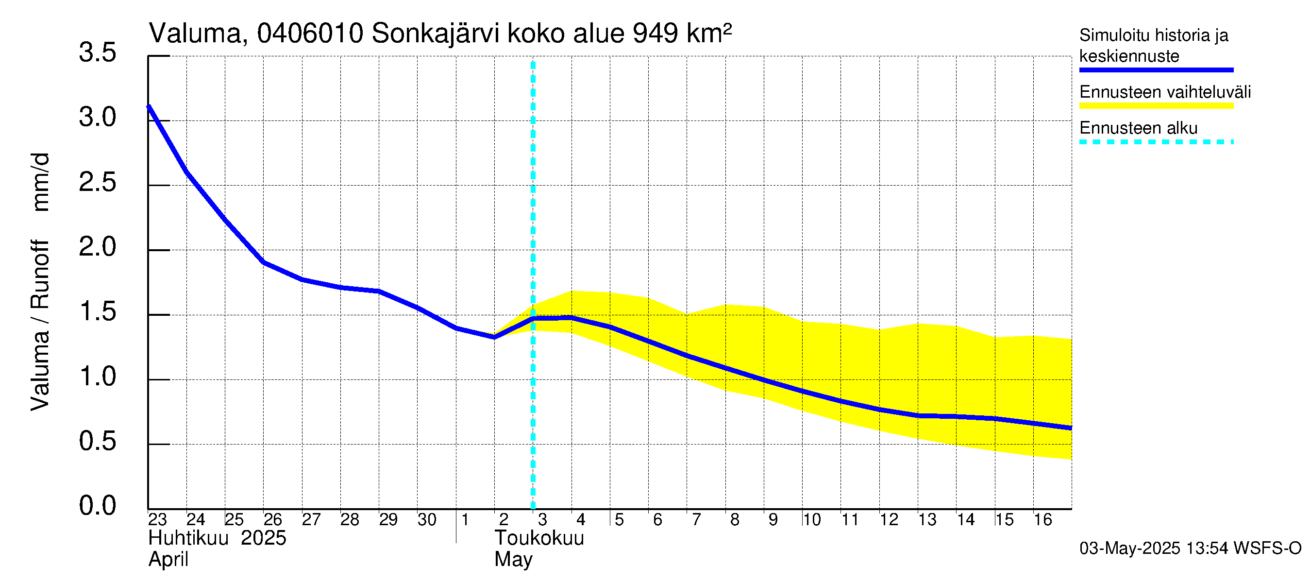 Vuoksen vesistöalue - Sonkajärvi luusua: Valuma