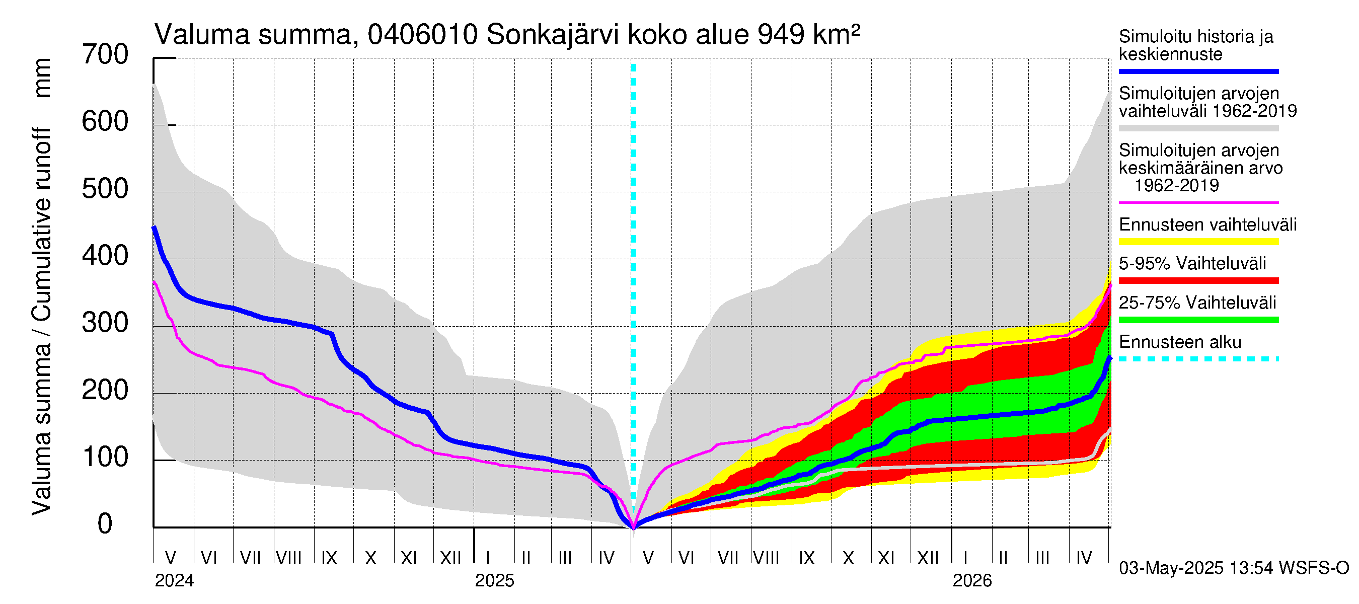 Vuoksen vesistöalue - Sonkajärvi luusua: Valuma - summa
