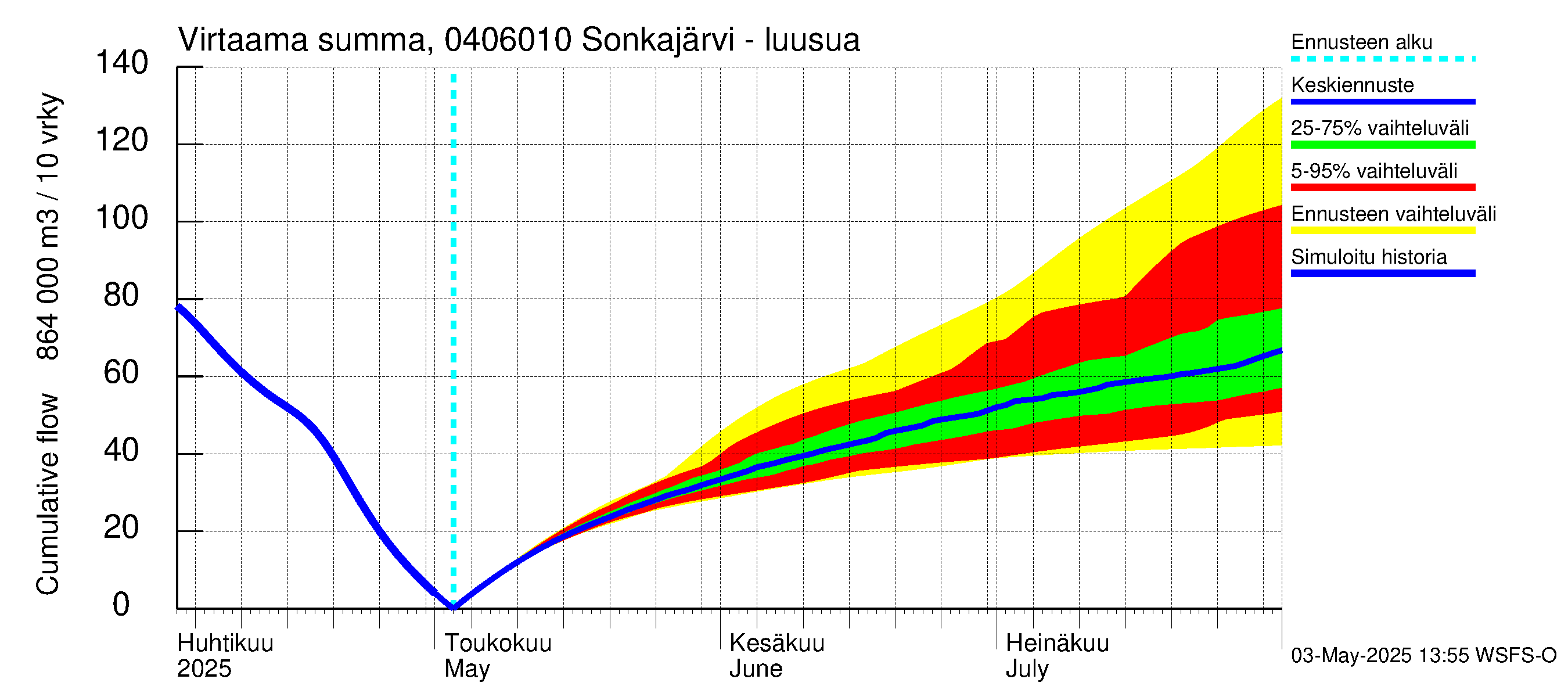 Vuoksen vesistöalue - Sonkajärvi luusua: Virtaama / juoksutus - summa